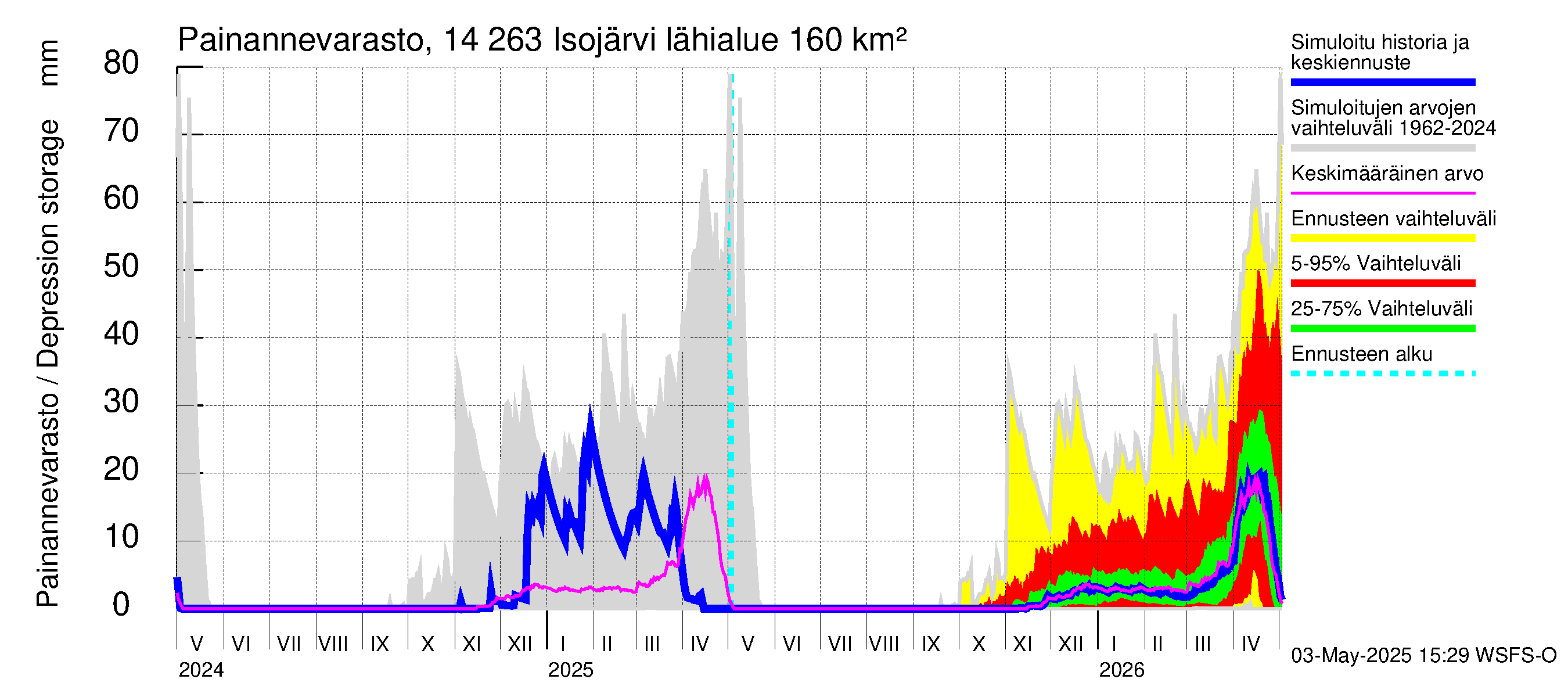Kymijoen vesistöalue - Isojärvi: Painannevarasto