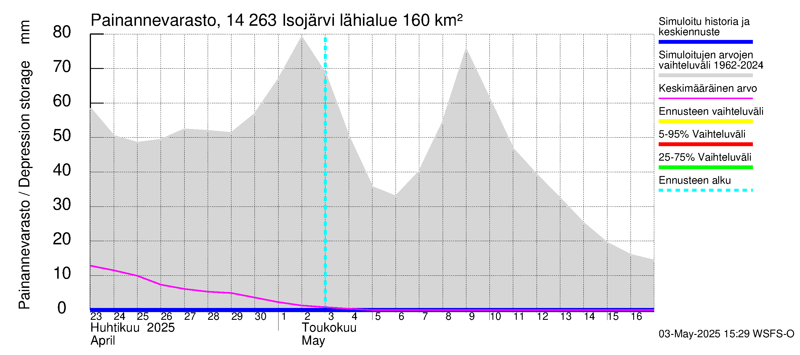 Kymijoen vesistöalue - Isojärvi: Painannevarasto