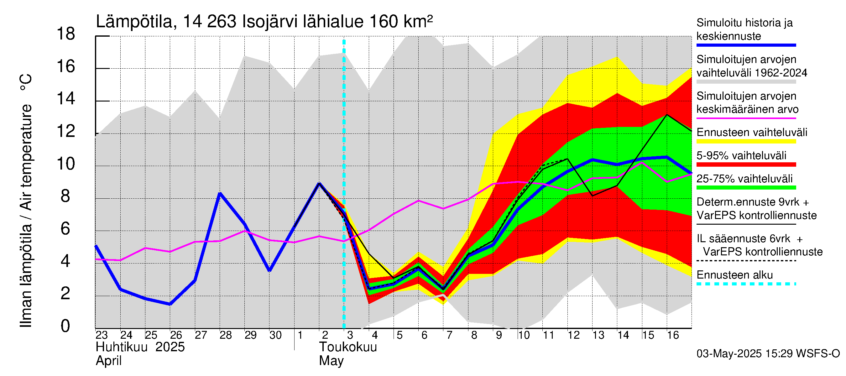Kymijoen vesistöalue - Isojärvi: Ilman lämpötila