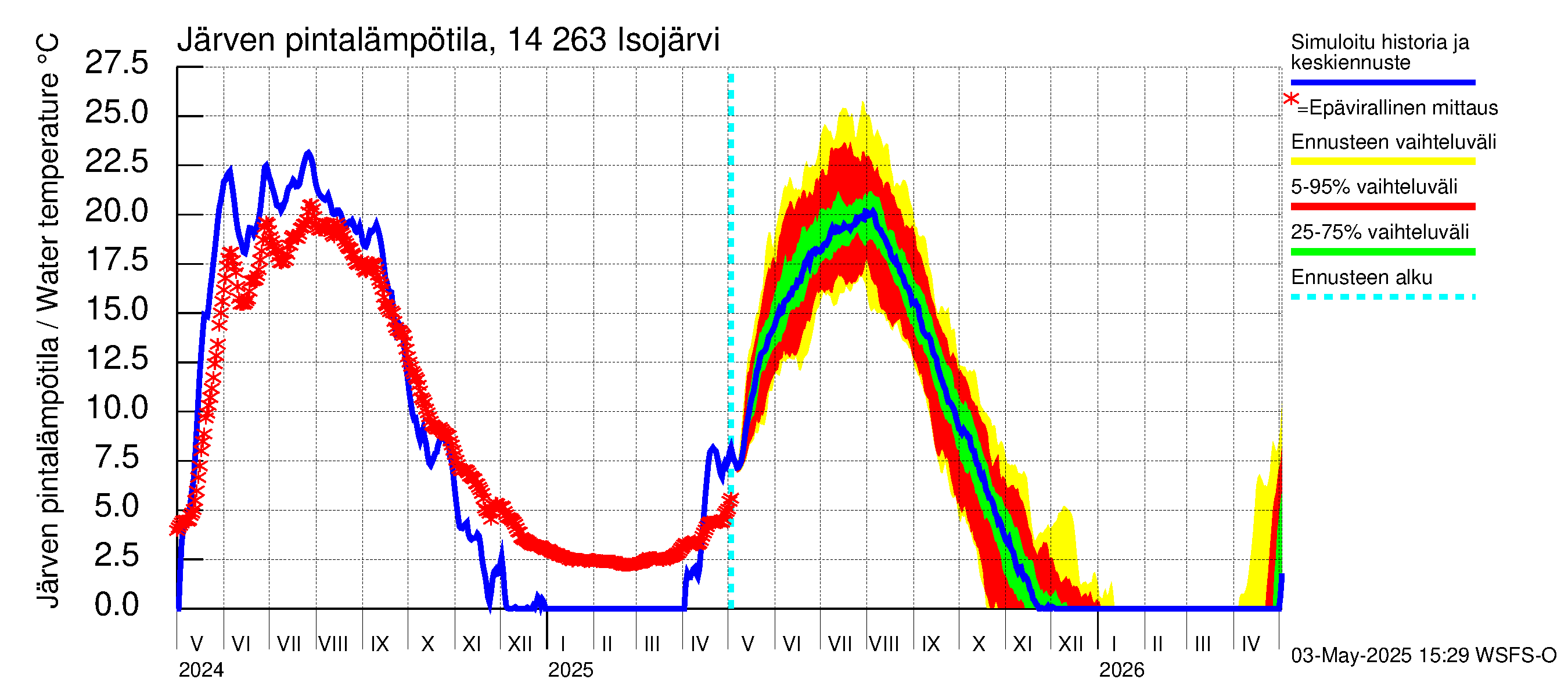Kymijoen vesistöalue - Isojärvi: Järven pintalämpötila