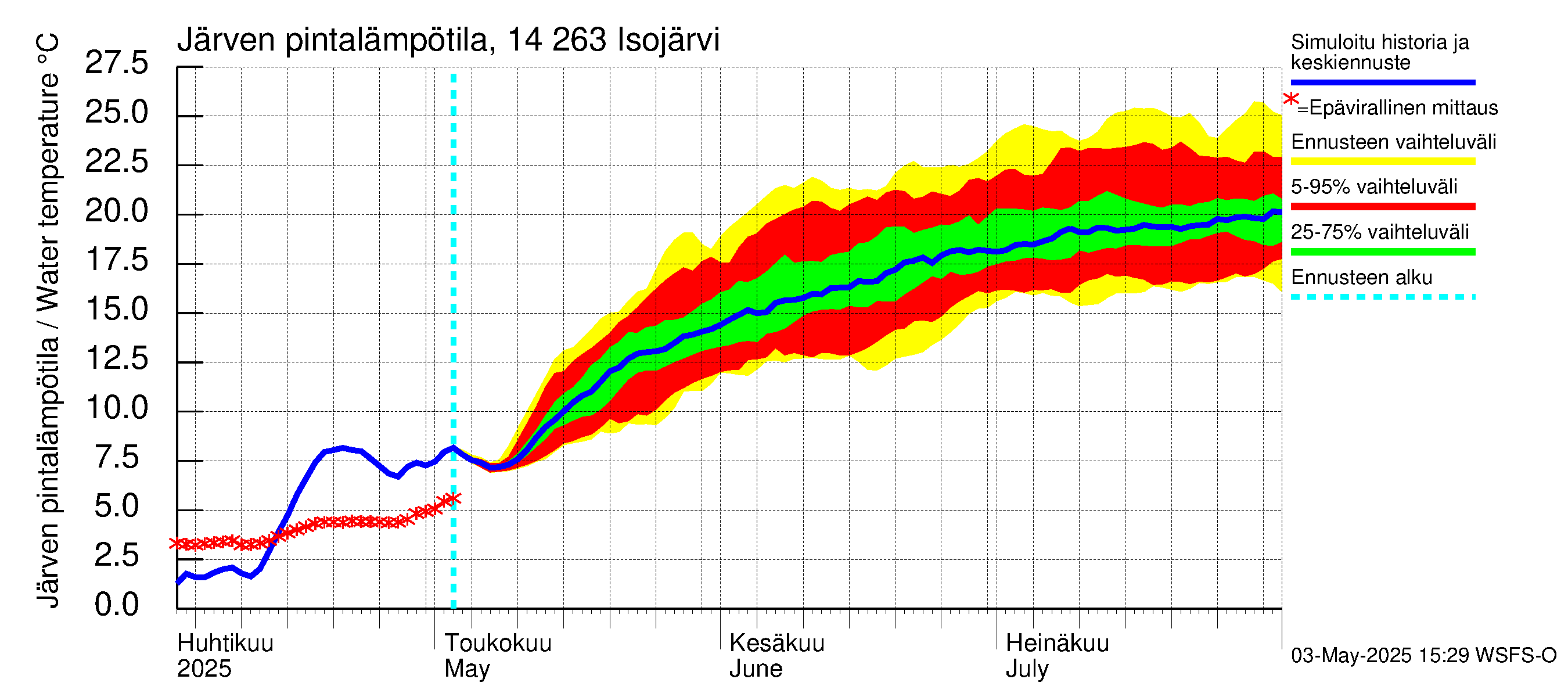 Kymijoen vesistöalue - Isojärvi: Järven pintalämpötila