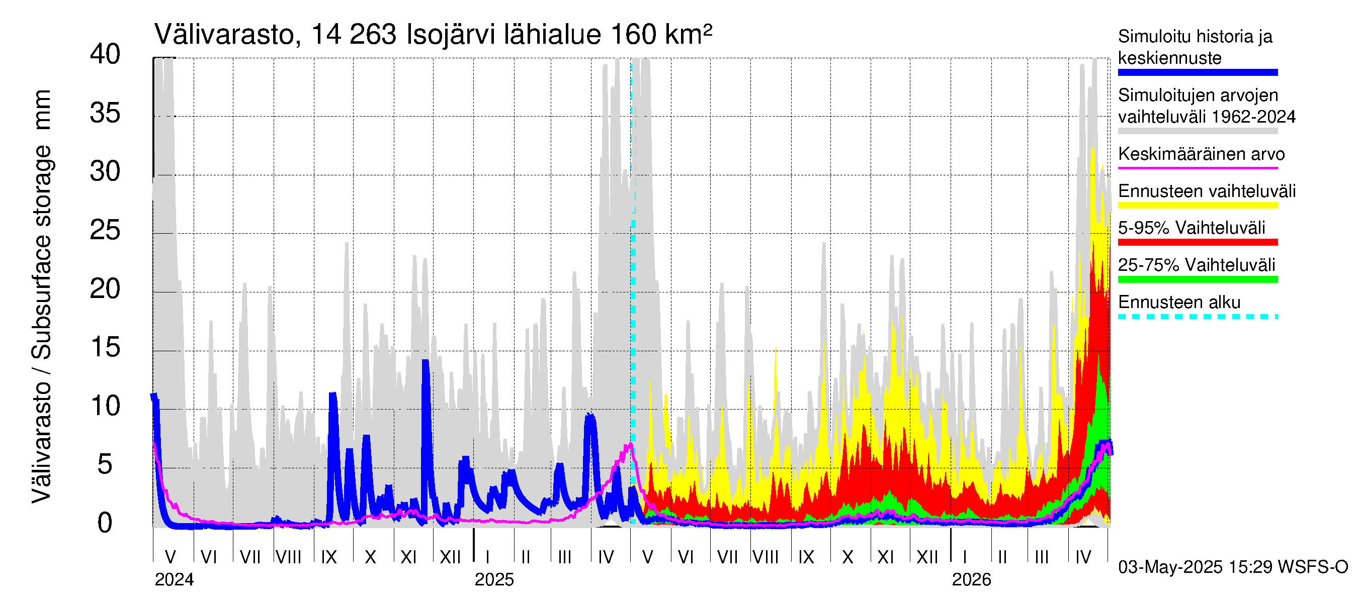 Kymijoen vesistöalue - Isojärvi: Välivarasto