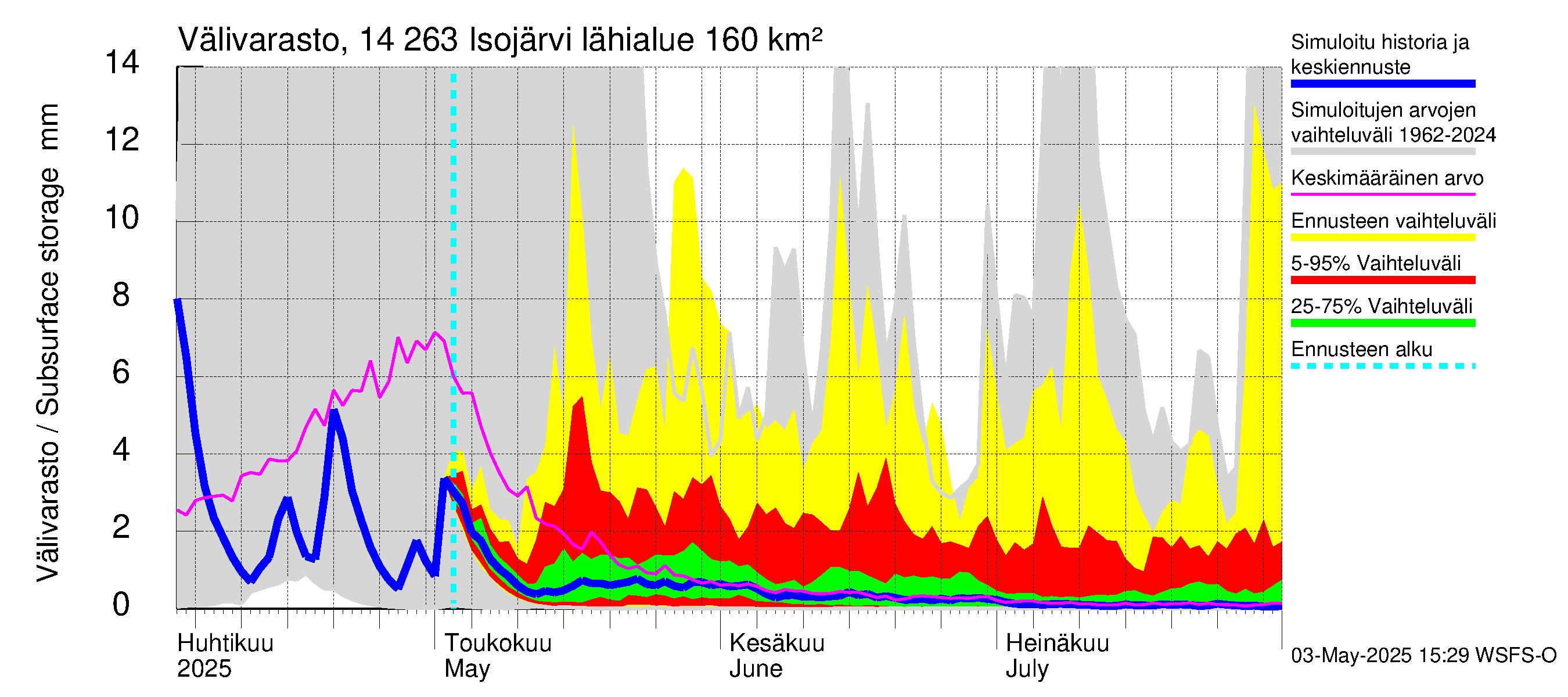 Kymijoen vesistöalue - Isojärvi: Välivarasto