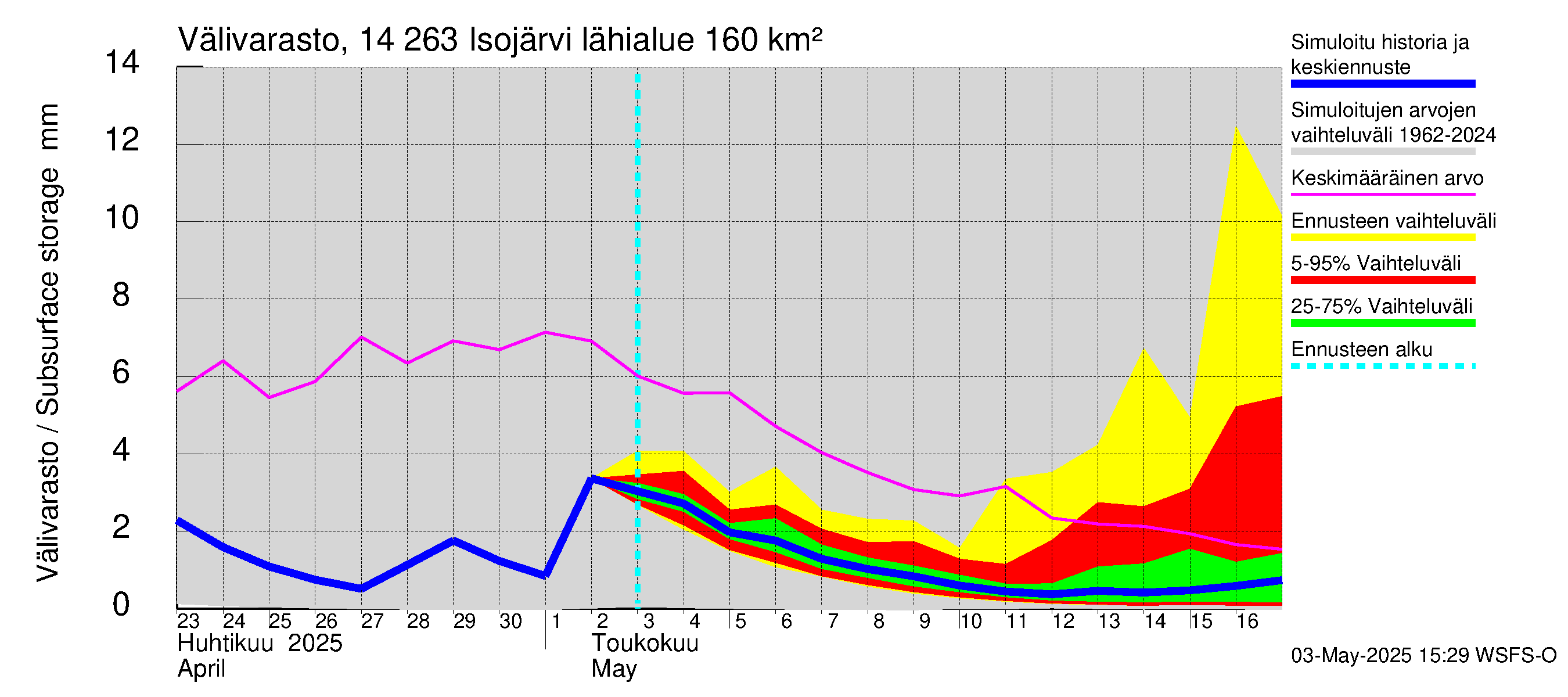 Kymijoen vesistöalue - Isojärvi: Välivarasto