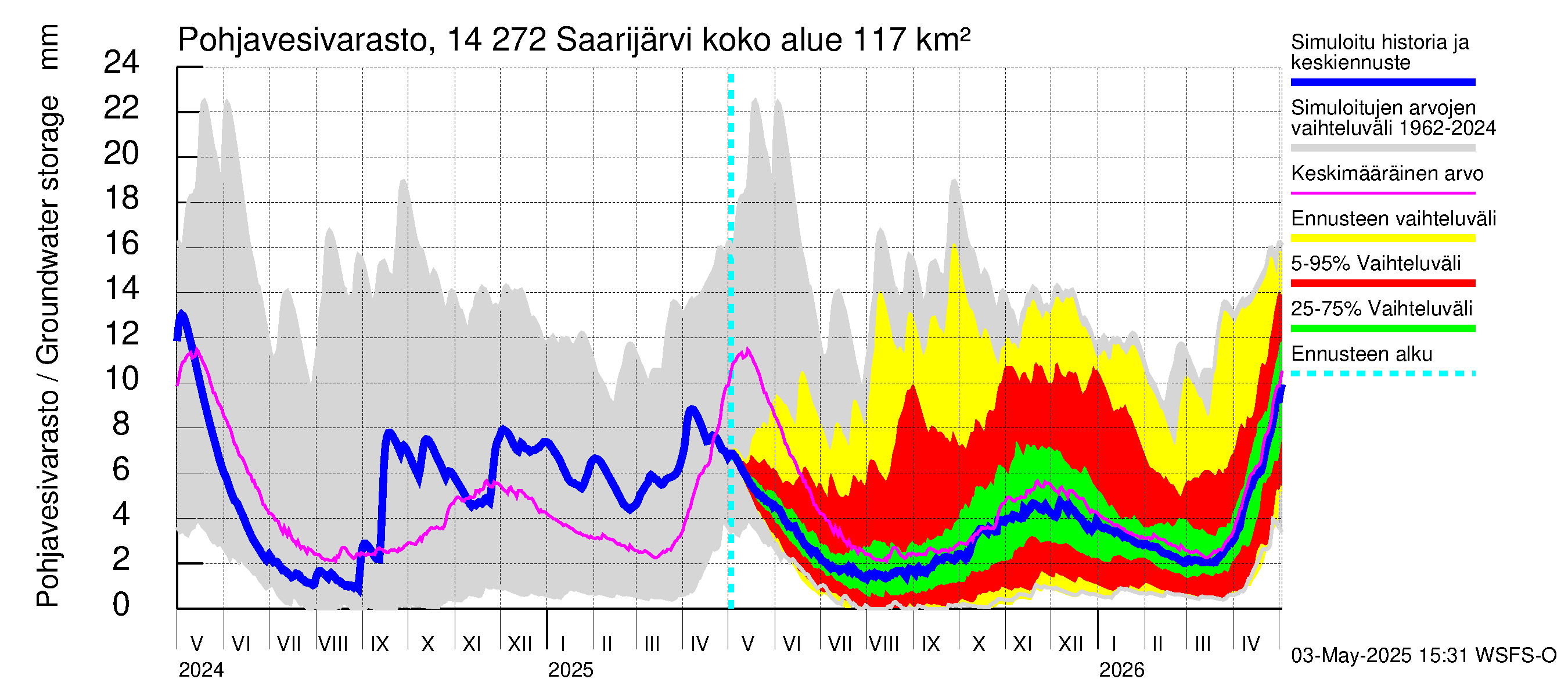 Kymijoen vesistöalue - Saarijärvi: Pohjavesivarasto