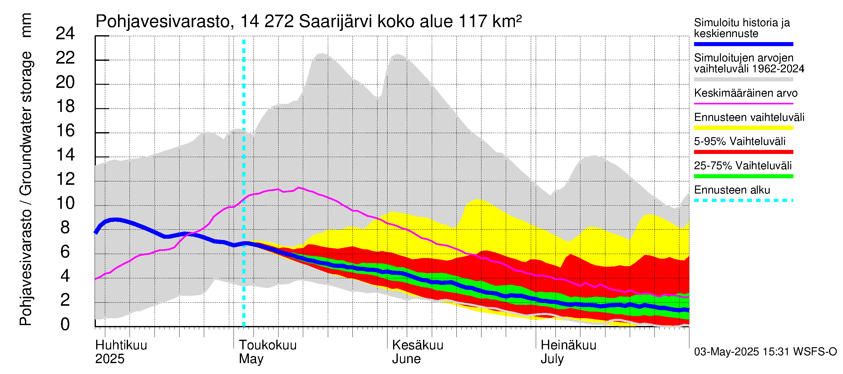 Kymijoen vesistöalue - Saarijärvi: Pohjavesivarasto