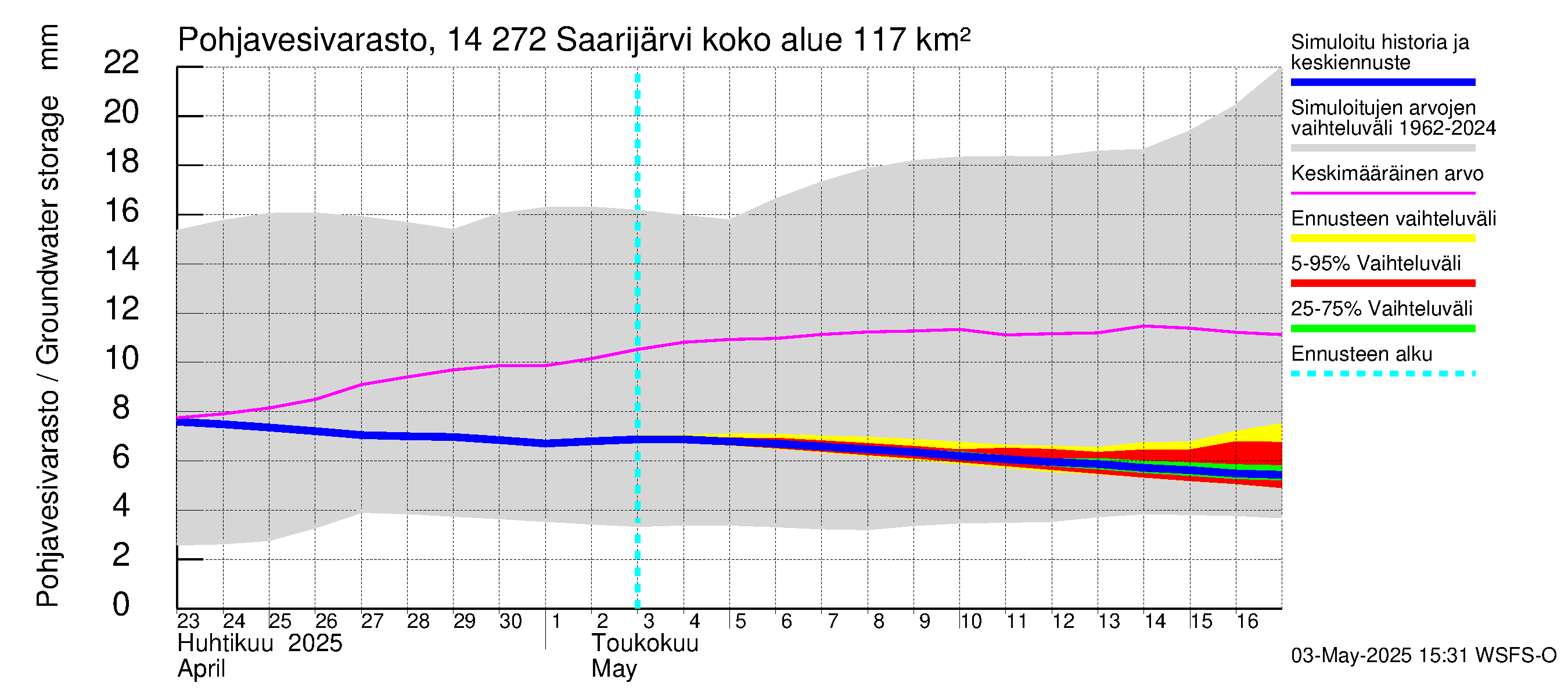 Kymijoen vesistöalue - Saarijärvi: Pohjavesivarasto