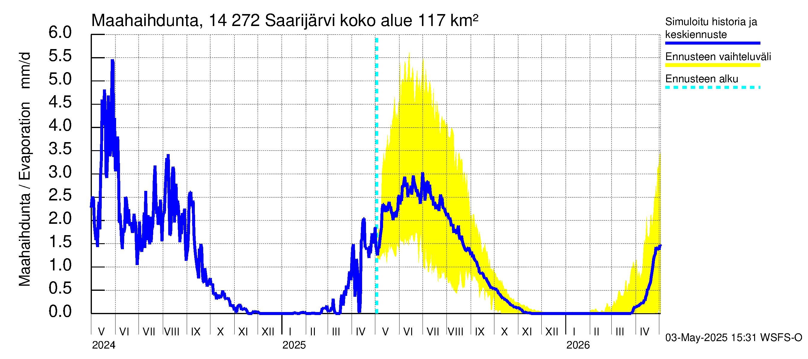 Kymijoen vesistöalue - Saarijärvi: Haihdunta maa-alueelta