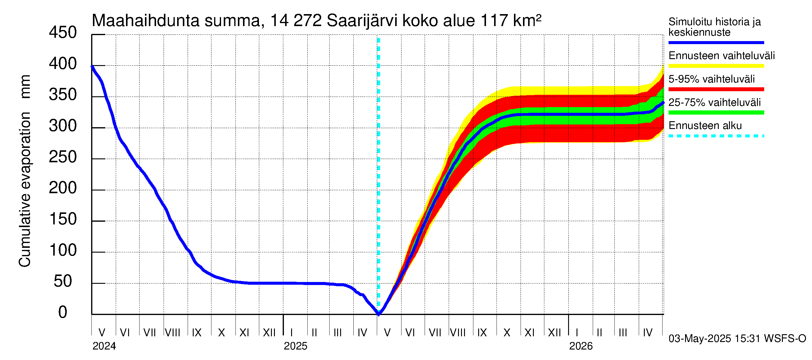 Kymijoen vesistöalue - Saarijärvi: Haihdunta maa-alueelta - summa