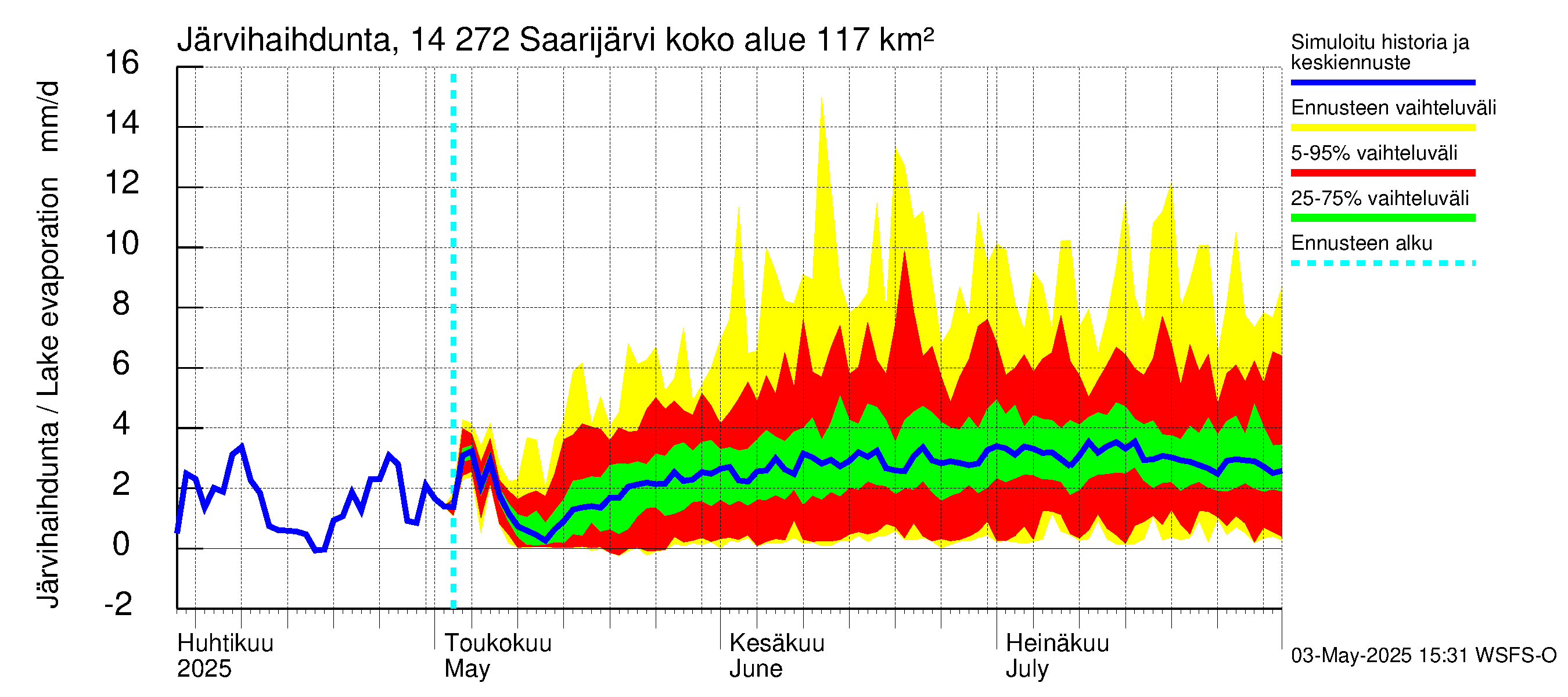 Kymijoen vesistöalue - Saarijärvi: Järvihaihdunta