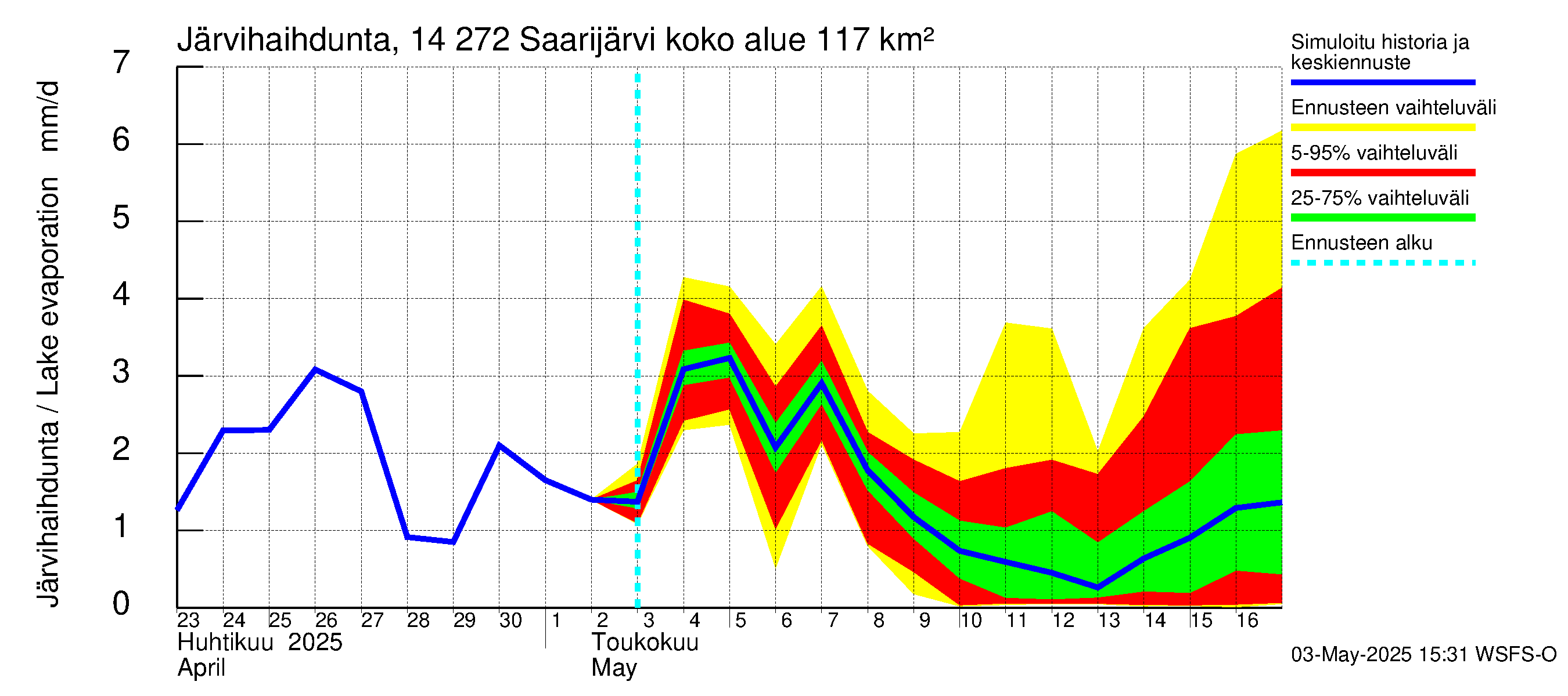 Kymijoen vesistöalue - Saarijärvi: Järvihaihdunta