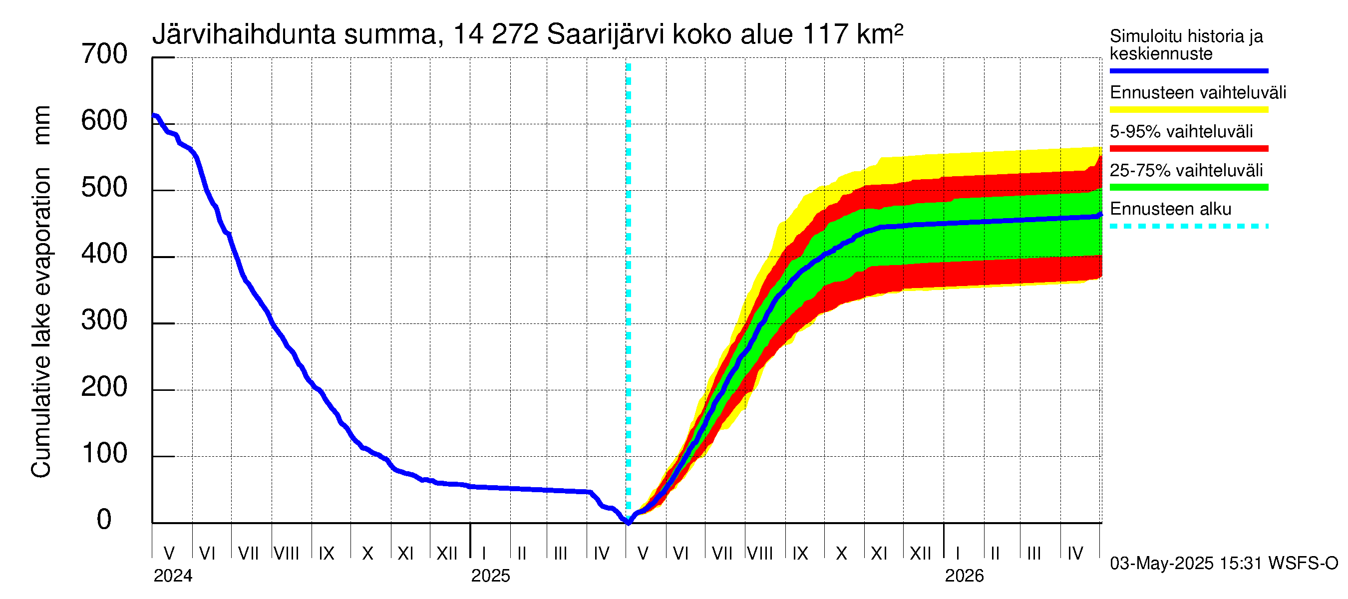 Kymijoen vesistöalue - Saarijärvi: Järvihaihdunta - summa