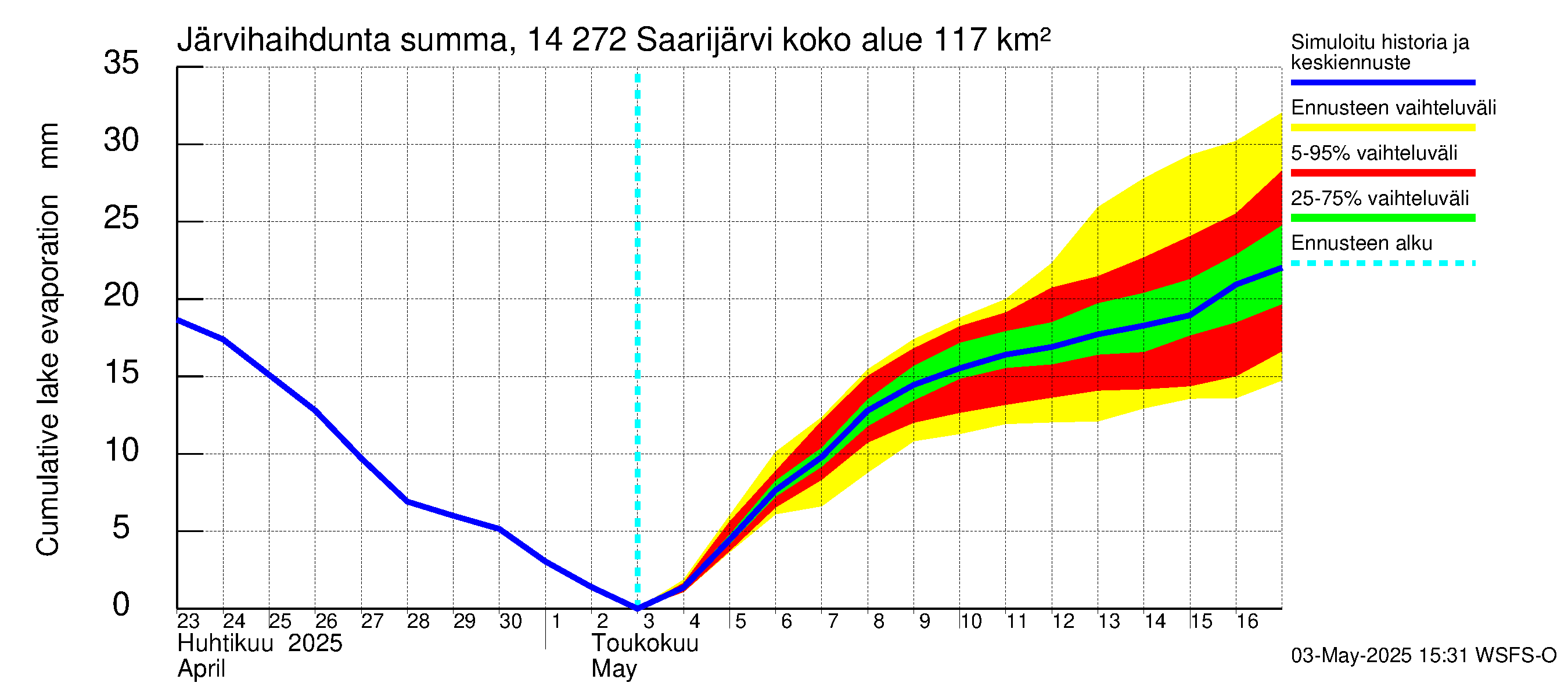 Kymijoen vesistöalue - Saarijärvi: Järvihaihdunta - summa