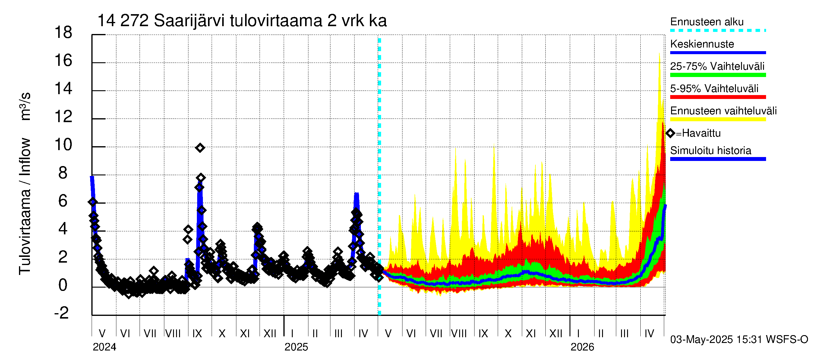 Kymijoen vesistöalue - Saarijärvi: Tulovirtaama (usean vuorokauden liukuva keskiarvo) - jakaumaennuste