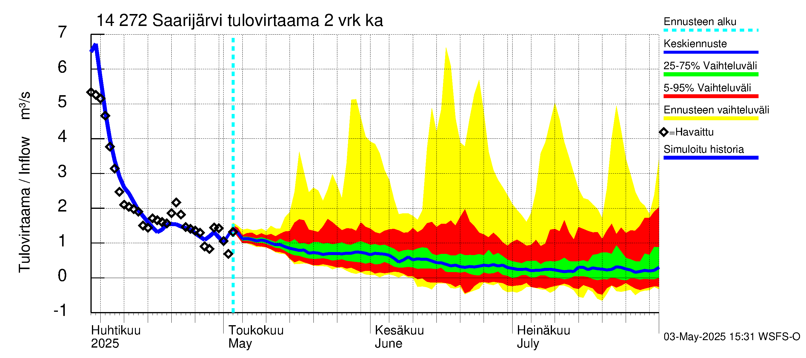 Kymijoen vesistöalue - Saarijärvi: Tulovirtaama (usean vuorokauden liukuva keskiarvo) - jakaumaennuste