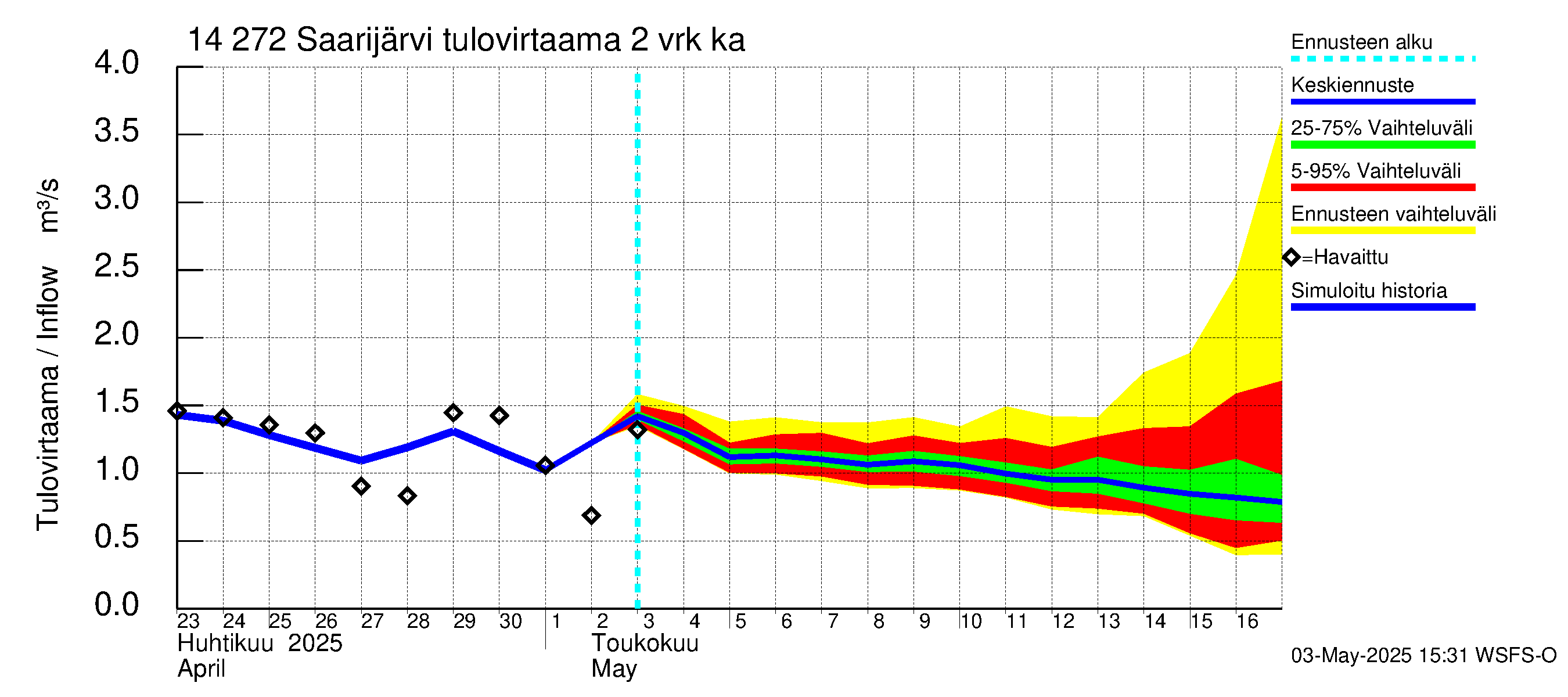 Kymijoen vesistöalue - Saarijärvi: Tulovirtaama (usean vuorokauden liukuva keskiarvo) - jakaumaennuste