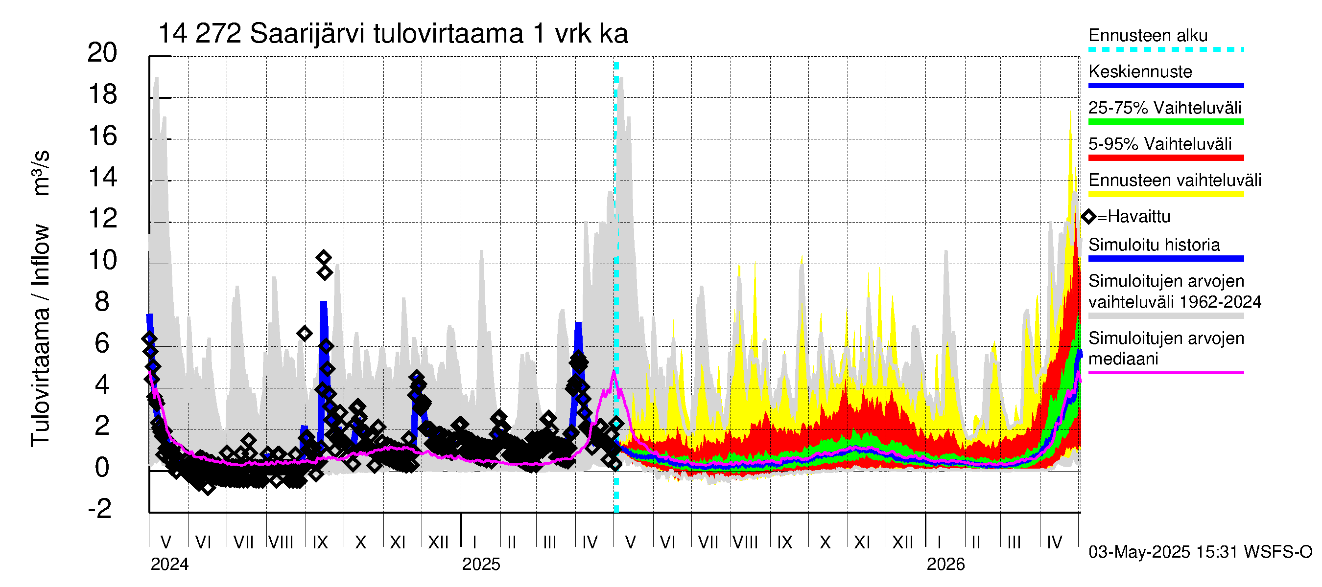 Kymijoen vesistöalue - Saarijärvi: Tulovirtaama - jakaumaennuste