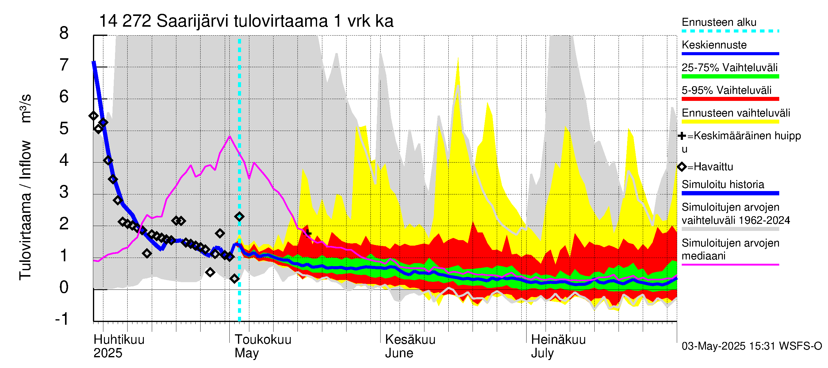 Kymijoen vesistöalue - Saarijärvi: Tulovirtaama - jakaumaennuste