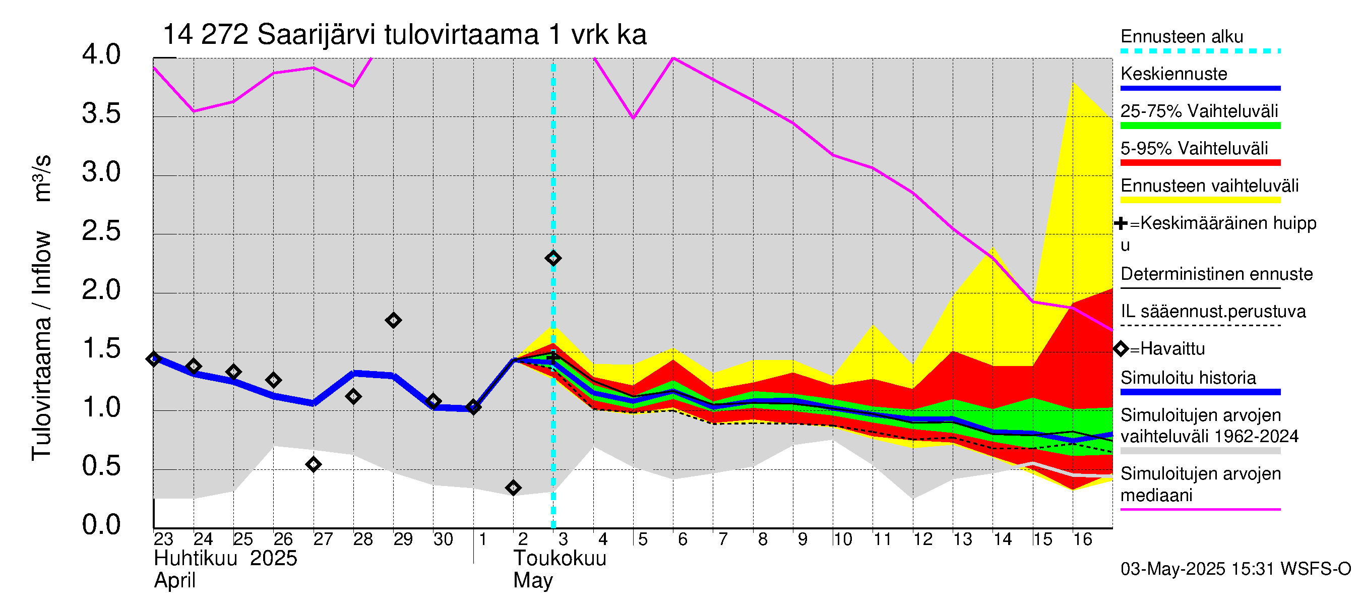 Kymijoen vesistöalue - Saarijärvi: Tulovirtaama - jakaumaennuste