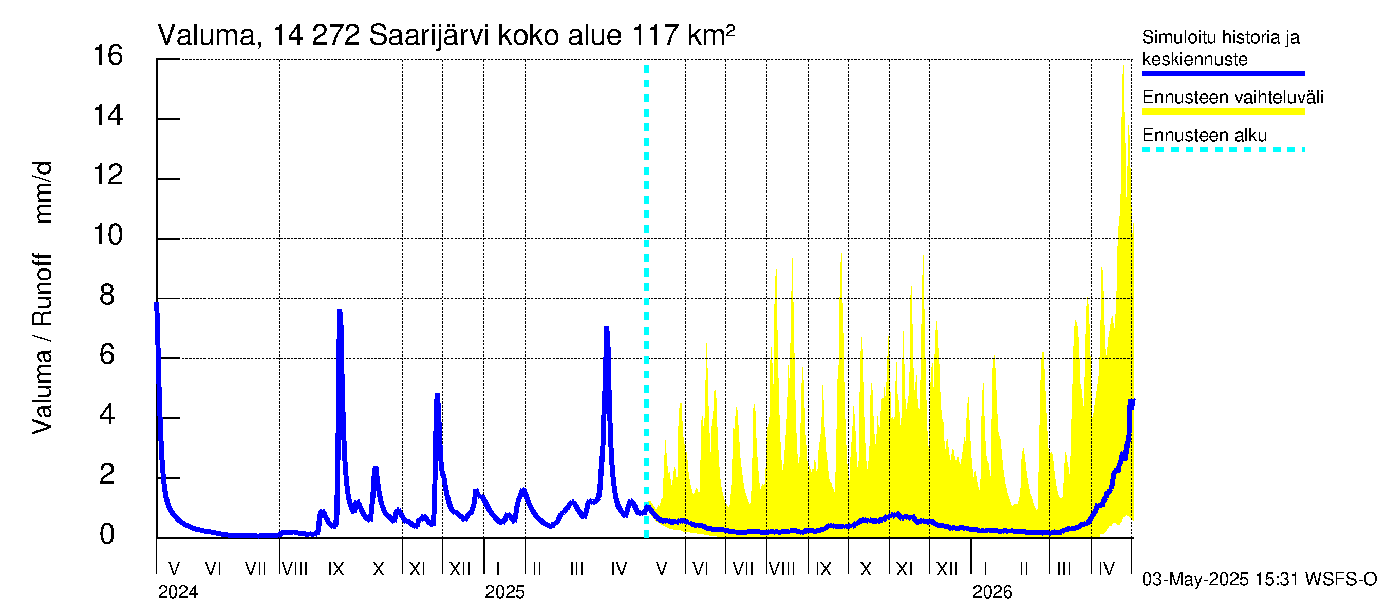 Kymijoen vesistöalue - Saarijärvi: Valuma
