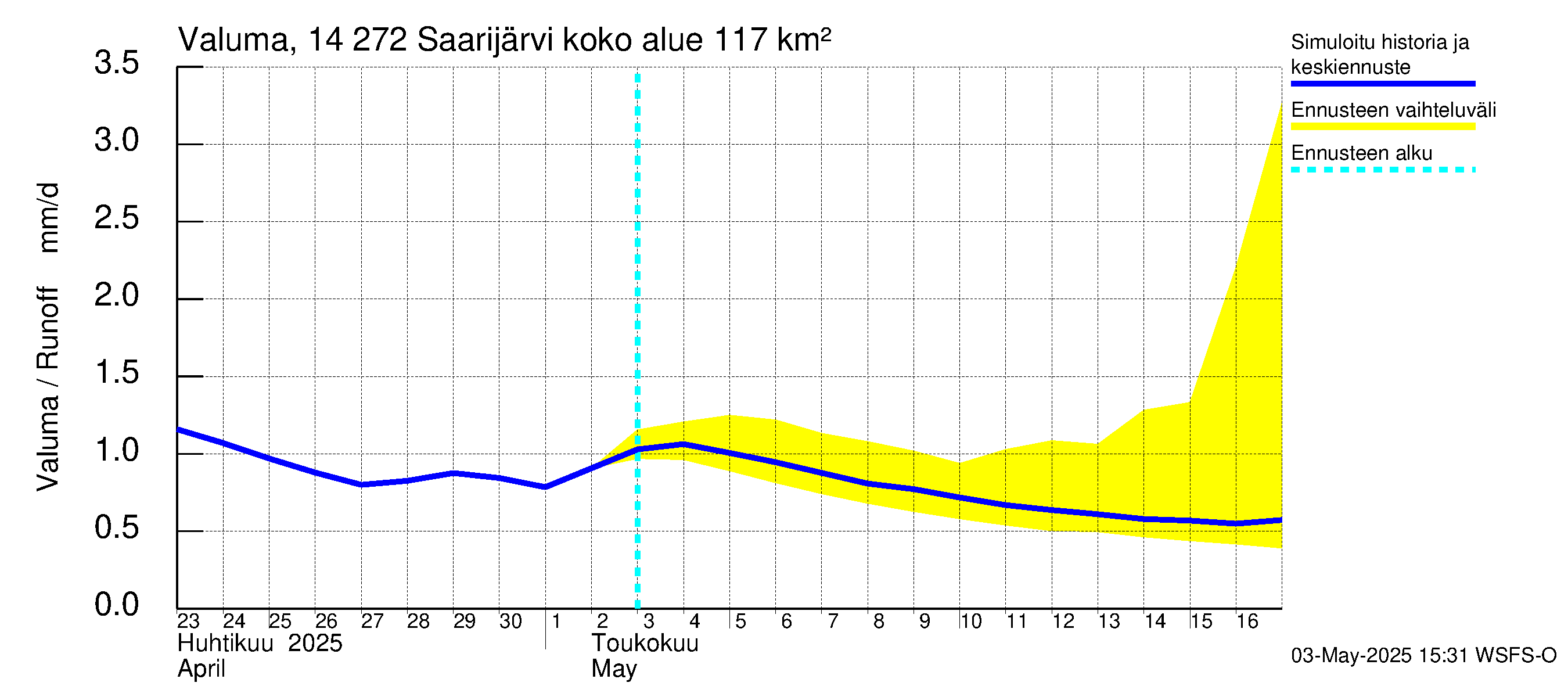 Kymijoen vesistöalue - Saarijärvi: Valuma