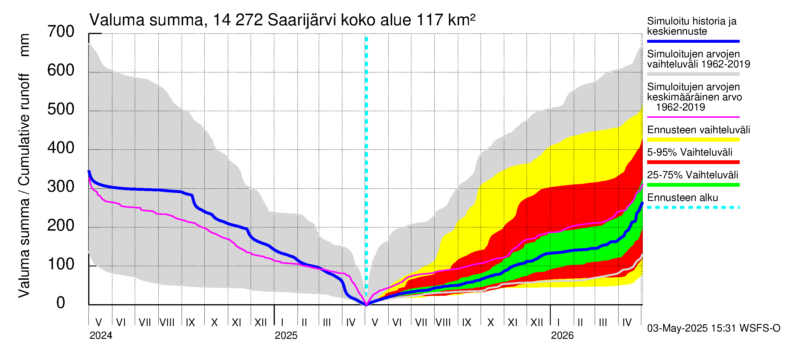 Kymijoen vesistöalue - Saarijärvi: Valuma - summa