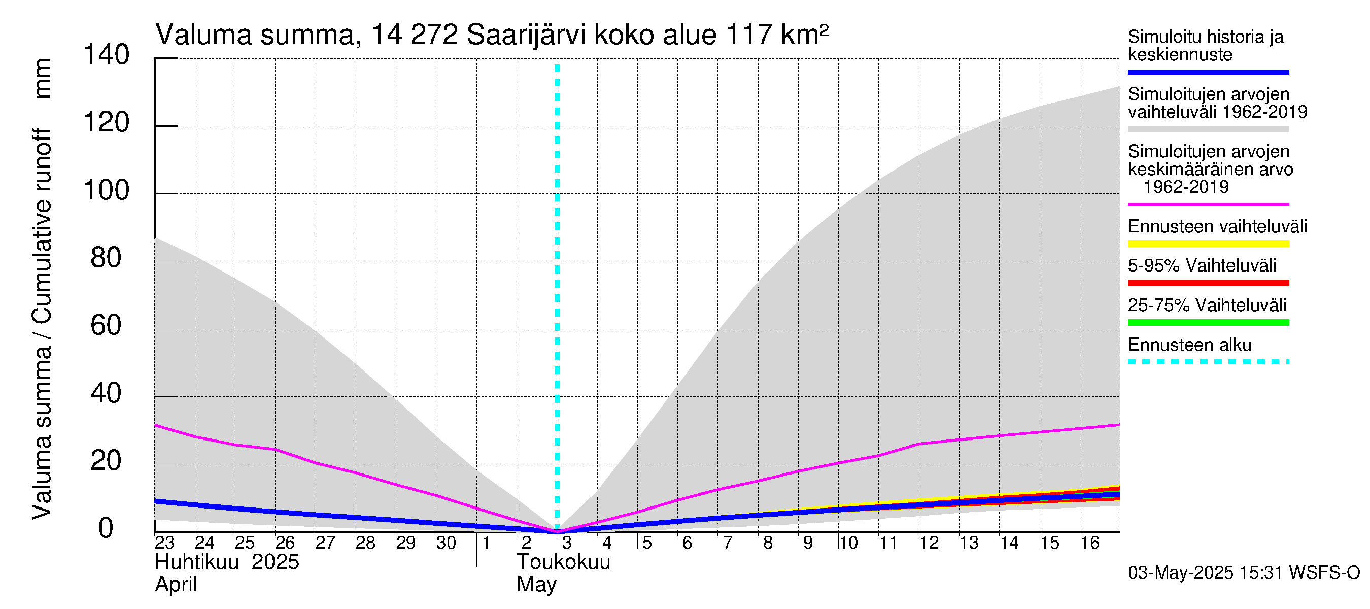 Kymijoen vesistöalue - Saarijärvi: Valuma - summa