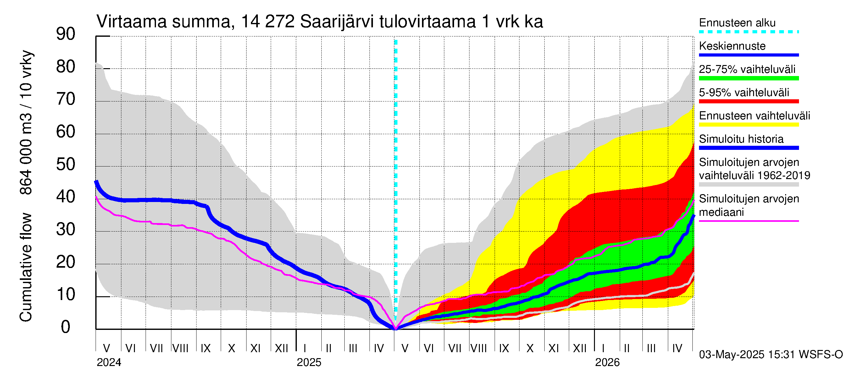 Kymijoen vesistöalue - Saarijärvi: Tulovirtaama - summa