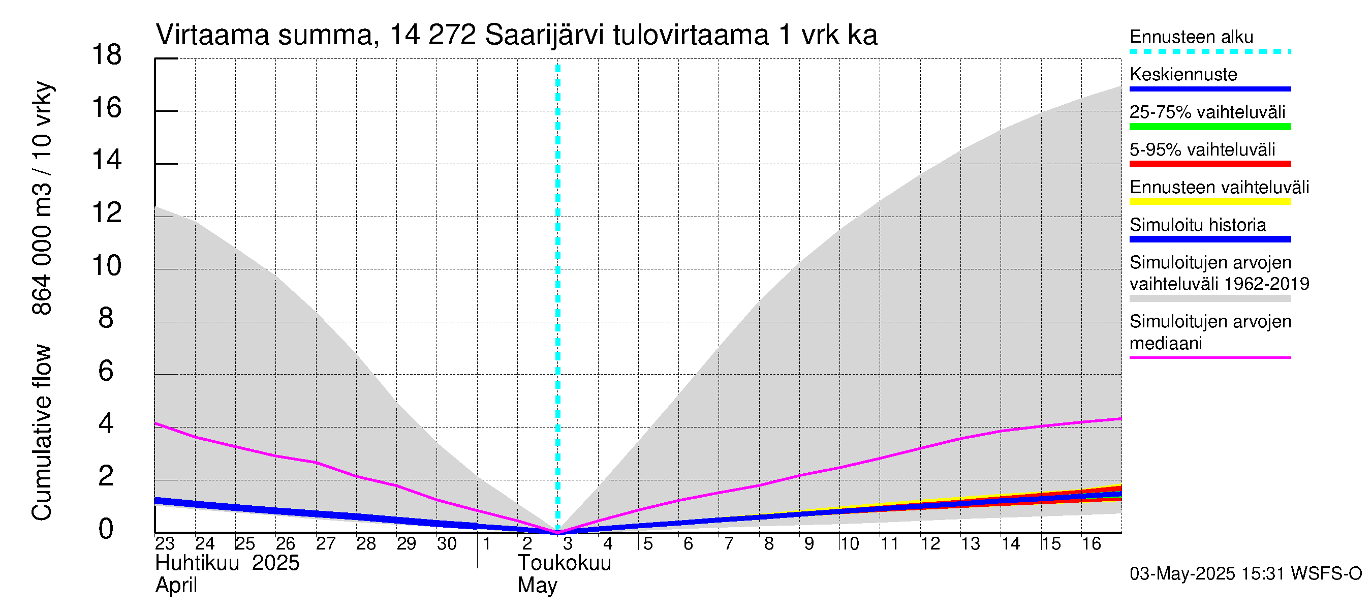 Kymijoen vesistöalue - Saarijärvi: Tulovirtaama - summa