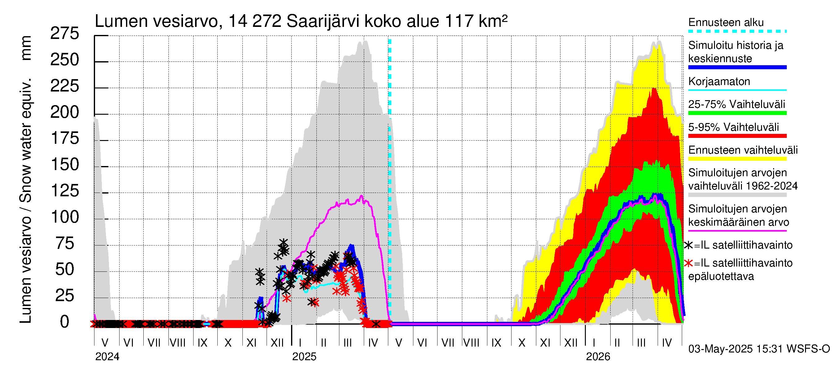Kymijoen vesistöalue - Saarijärvi: Lumen vesiarvo