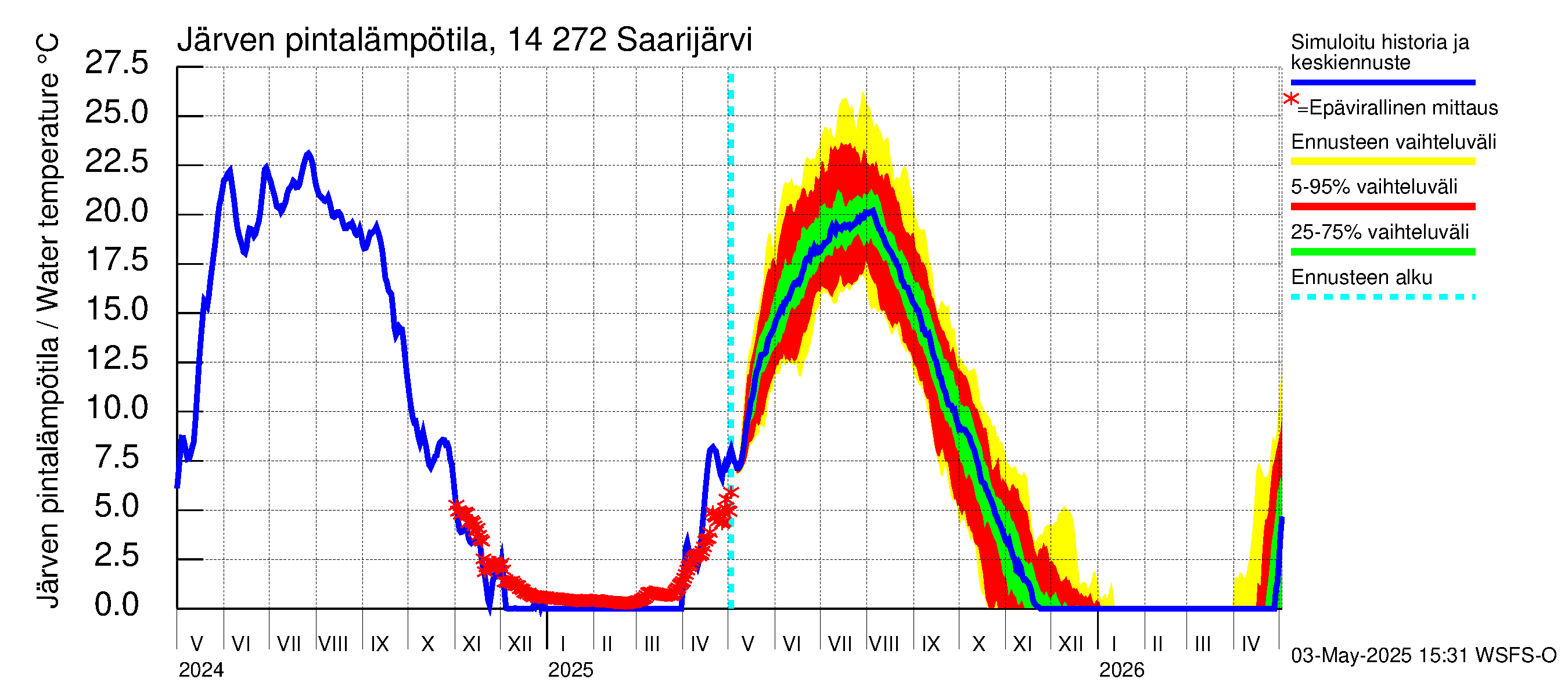 Kymijoen vesistöalue - Saarijärvi: Järven pintalämpötila
