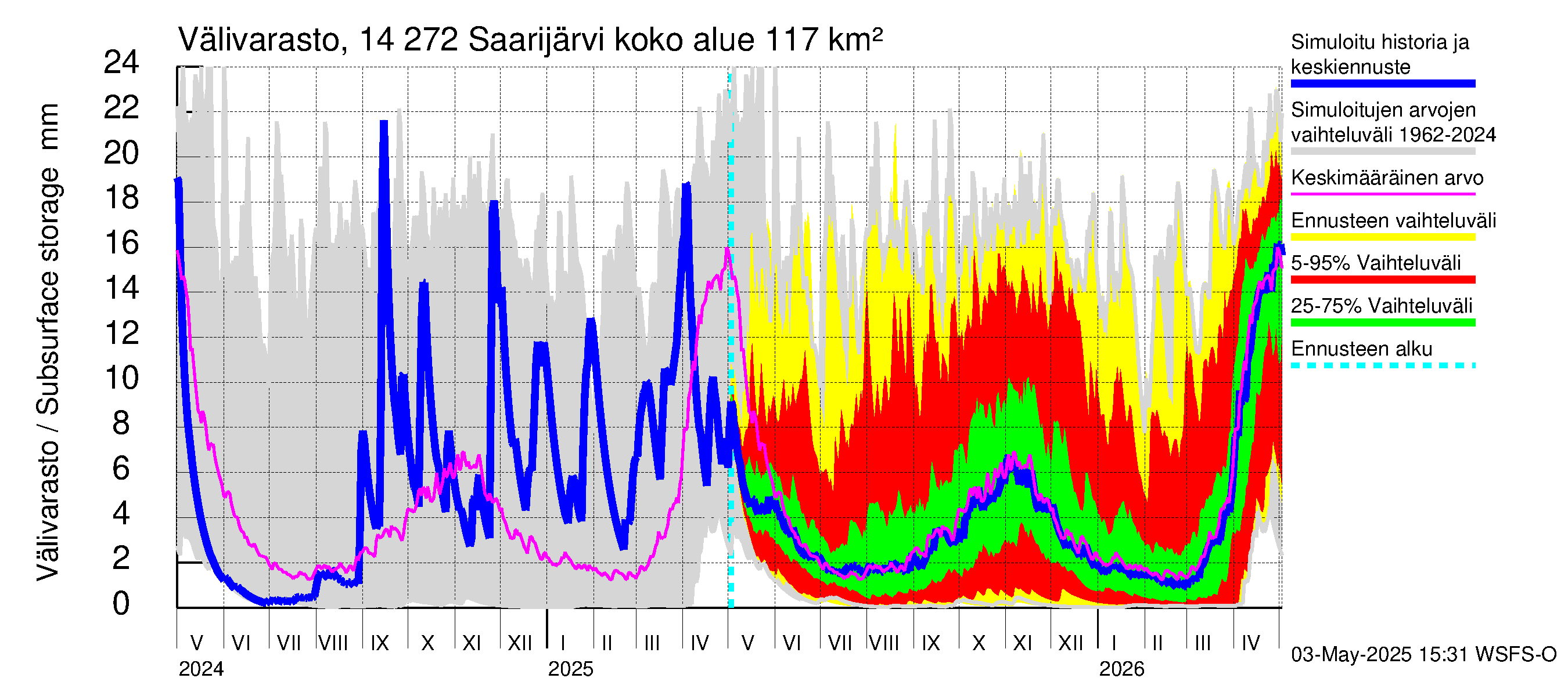 Kymijoen vesistöalue - Saarijärvi: Välivarasto