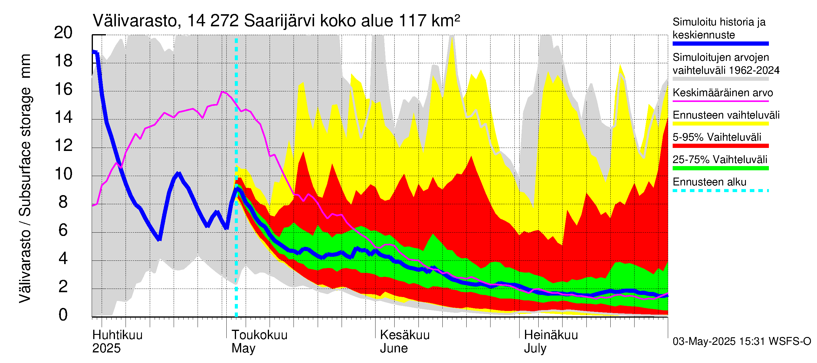Kymijoen vesistöalue - Saarijärvi: Välivarasto