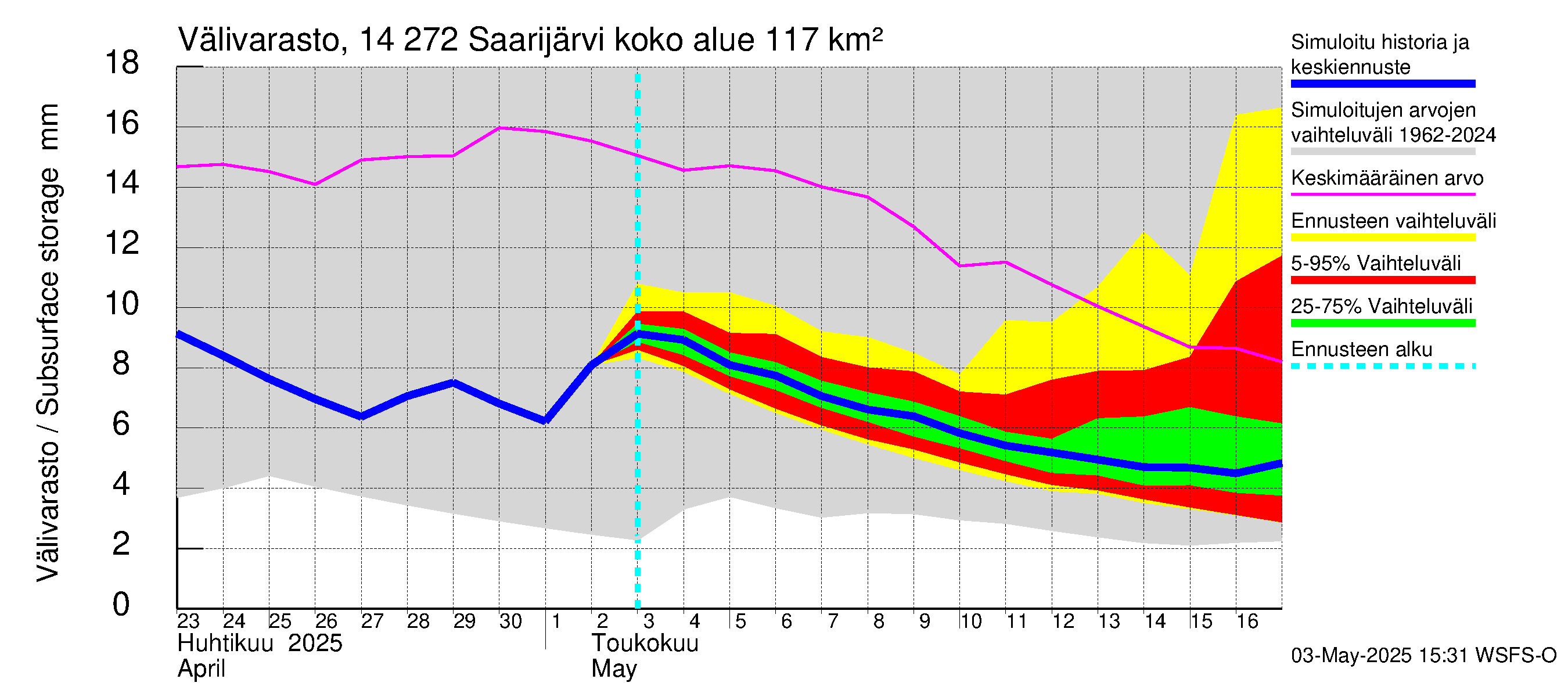Kymijoen vesistöalue - Saarijärvi: Välivarasto