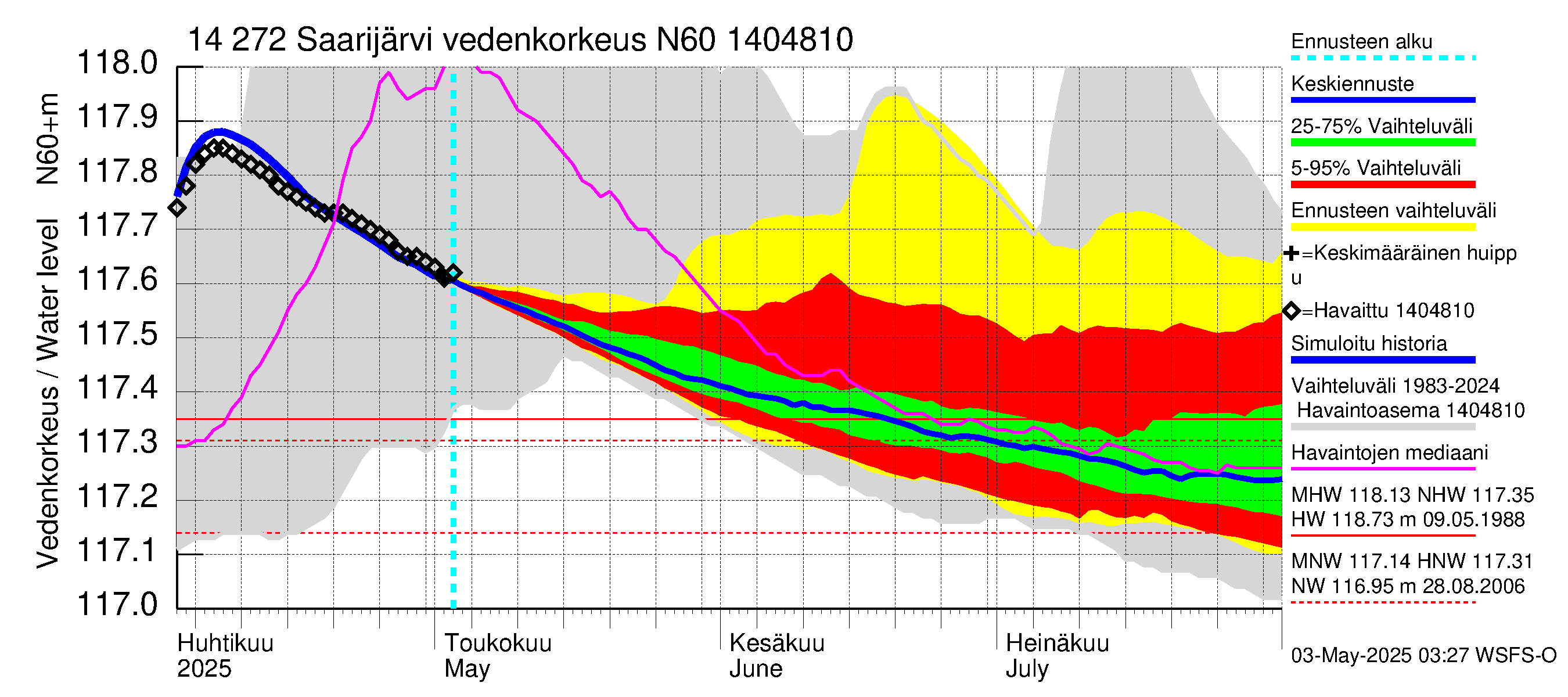 Kymijoen vesistöalue - Saarijärvi: Vedenkorkeus - jakaumaennuste