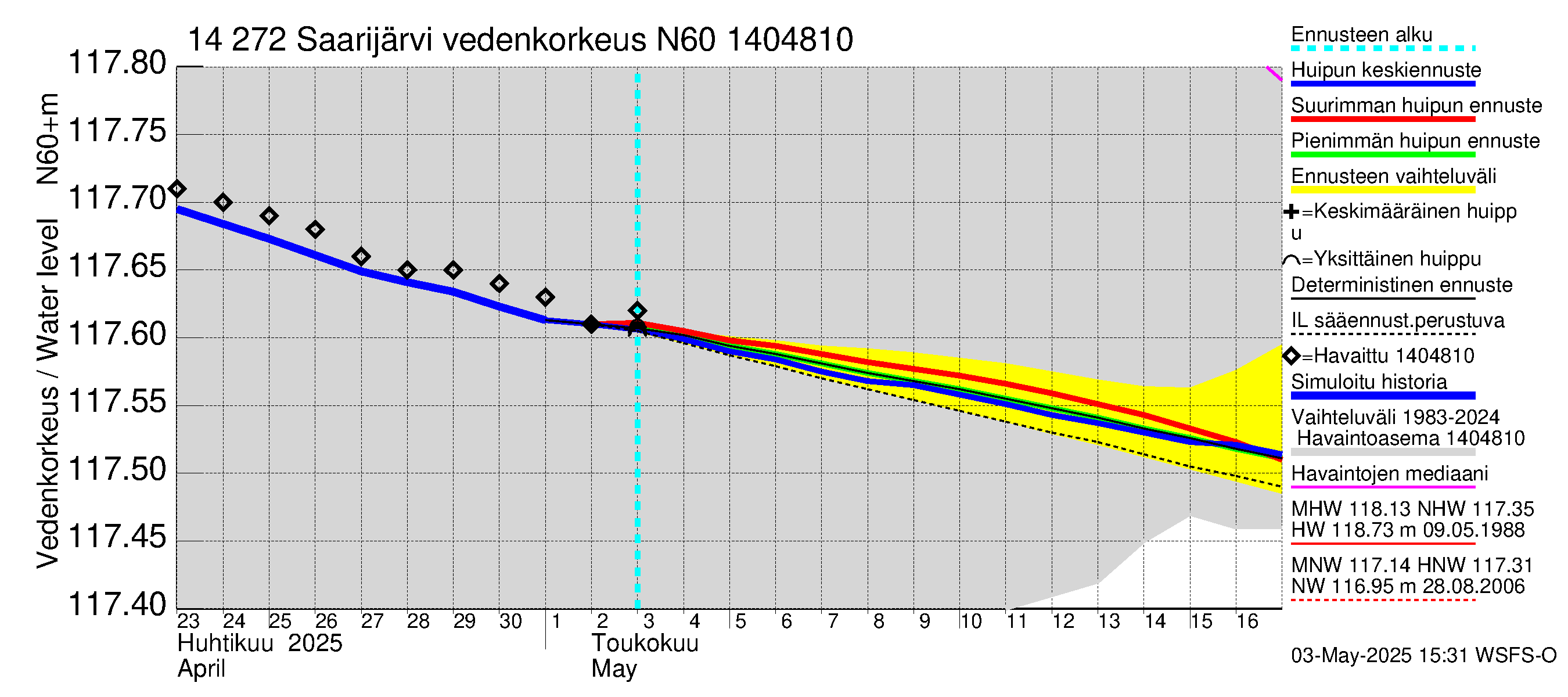 Kymijoen vesistöalue - Saarijärvi: Vedenkorkeus - huippujen keski- ja ääriennusteet