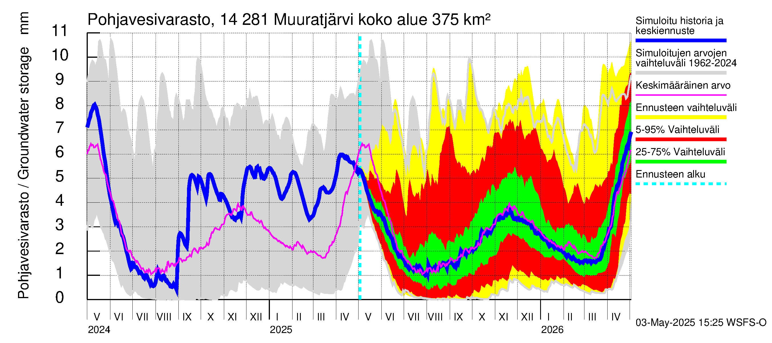 Kymijoen vesistöalue - Muuratjärvi: Pohjavesivarasto