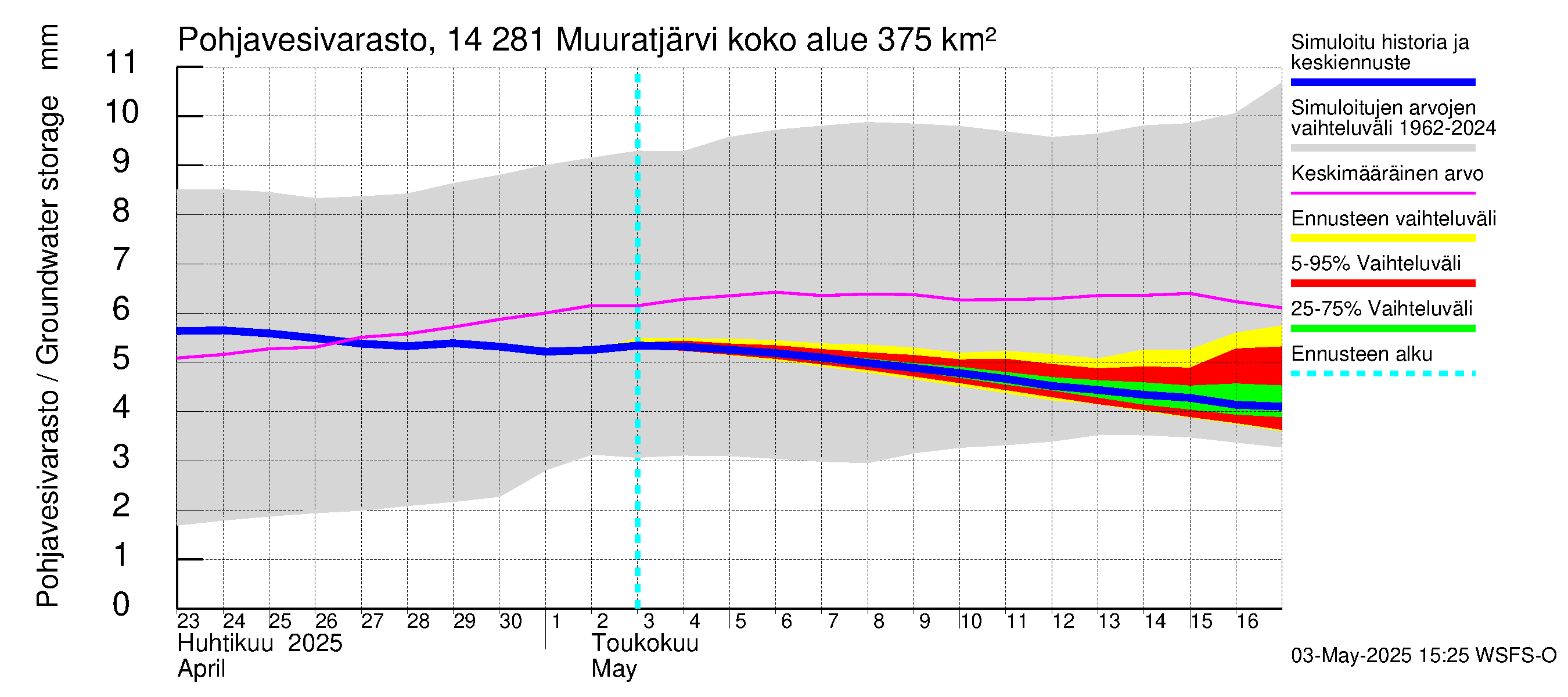 Kymijoen vesistöalue - Muuratjärvi: Pohjavesivarasto