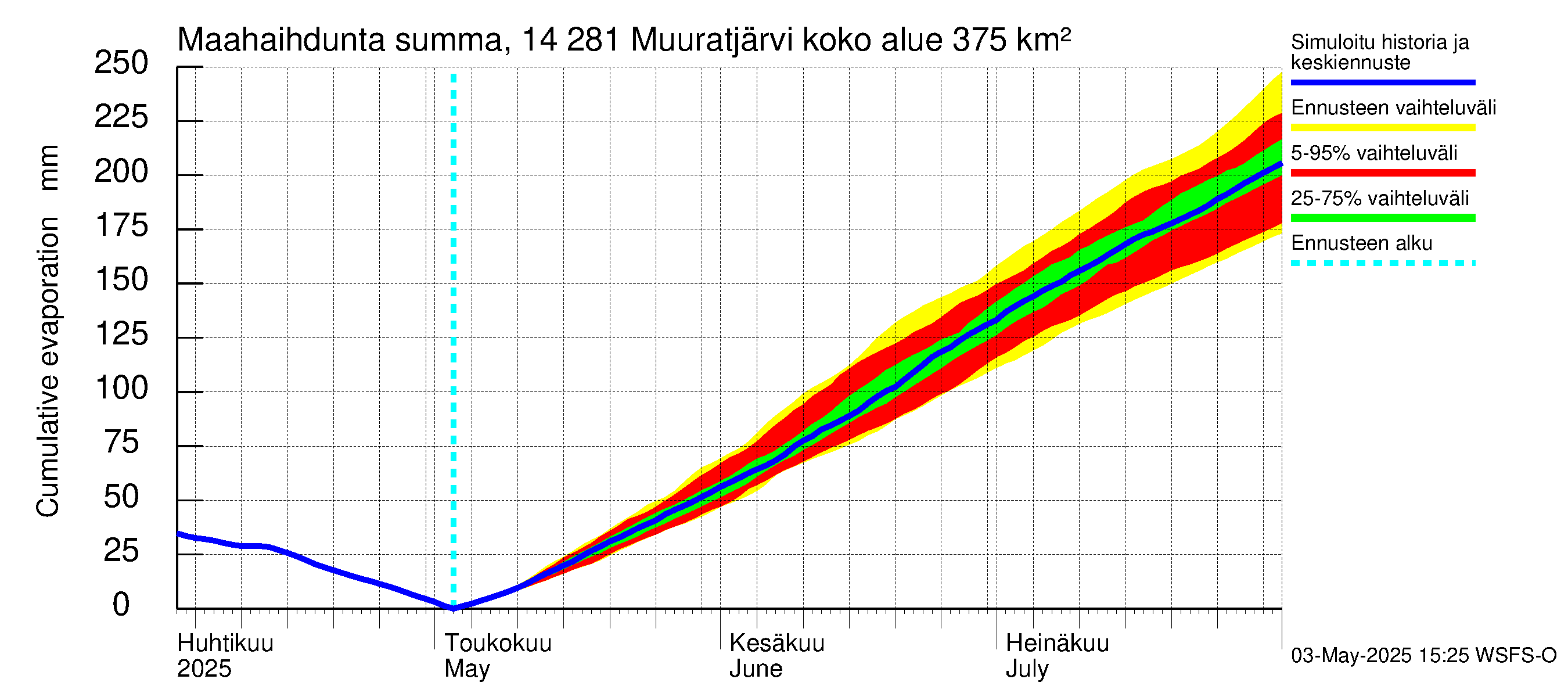Kymijoen vesistöalue - Muuratjärvi: Haihdunta maa-alueelta - summa