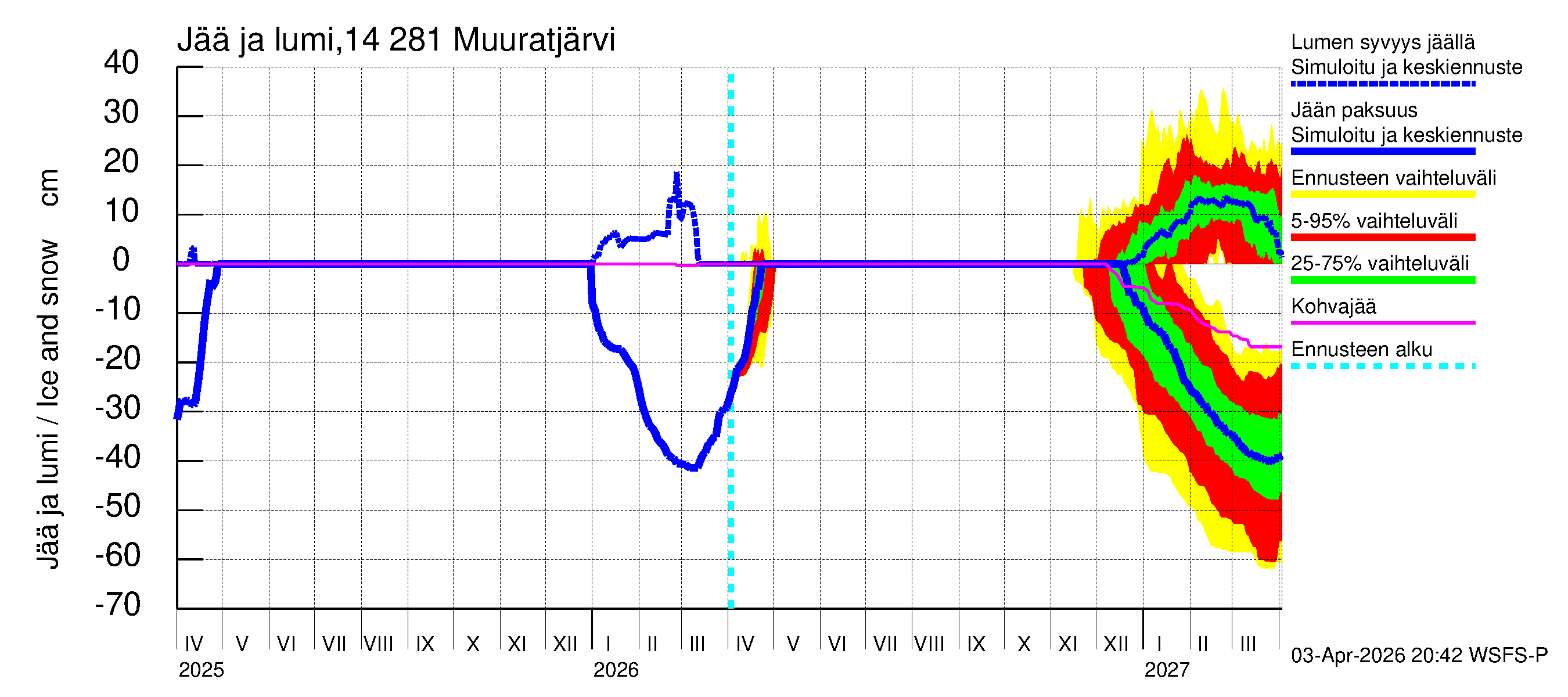 Kymijoen vesistöalue - Muuratjärvi: Jään paksuus