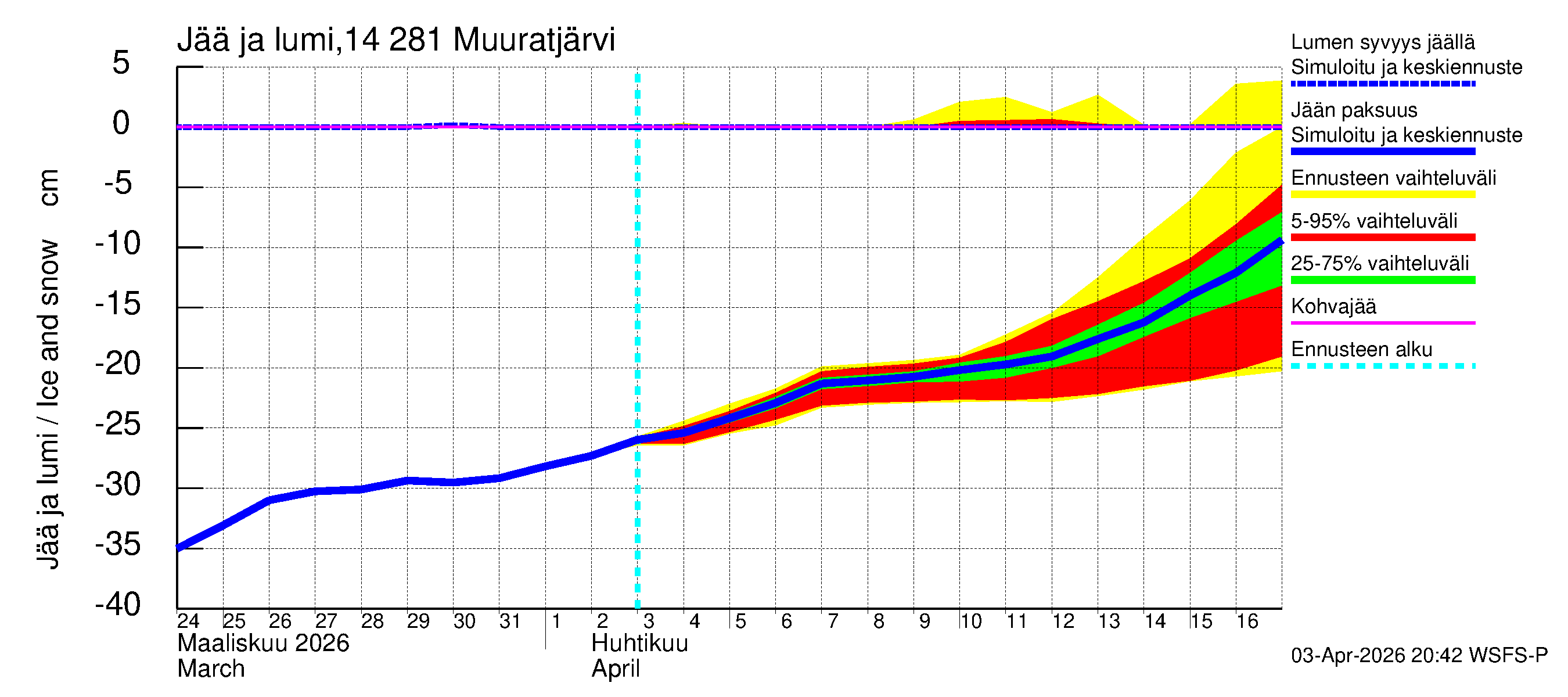 Kymijoen vesistöalue - Muuratjärvi: Jään paksuus