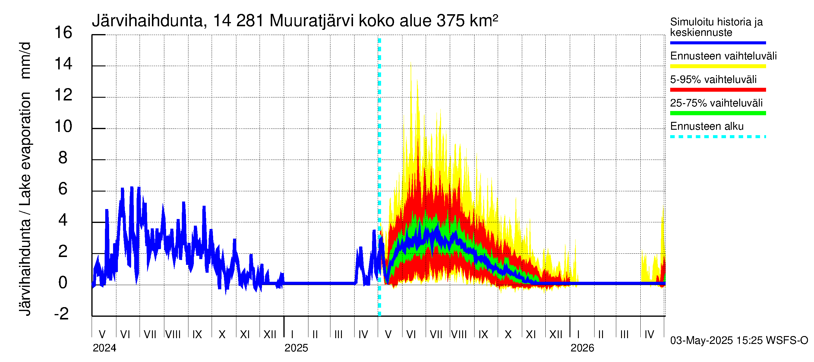 Kymijoen vesistöalue - Muuratjärvi: Järvihaihdunta
