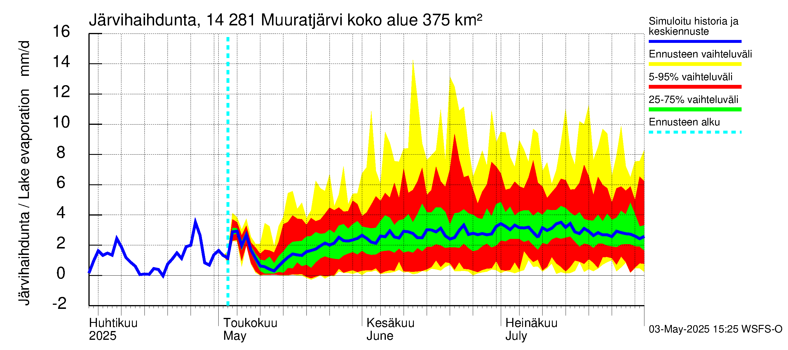 Kymijoen vesistöalue - Muuratjärvi: Järvihaihdunta