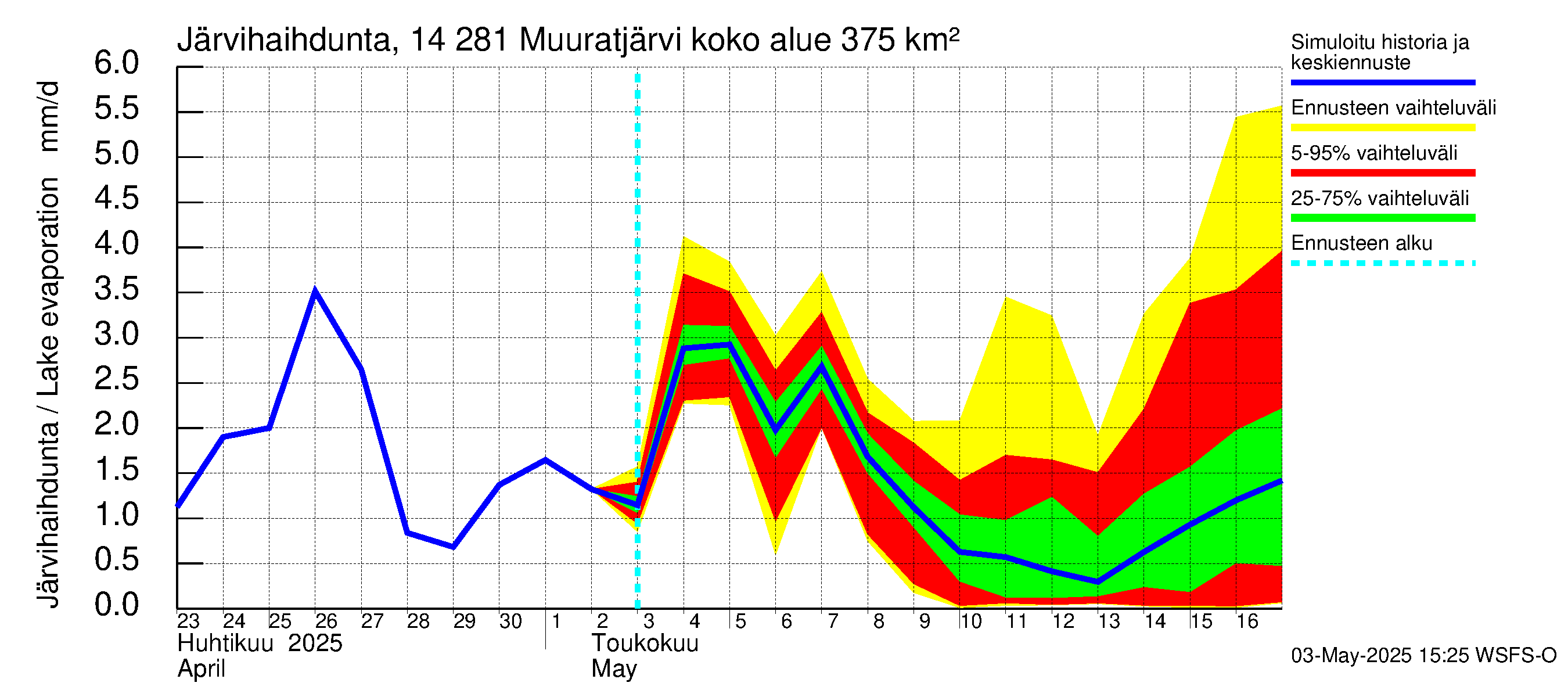 Kymijoen vesistöalue - Muuratjärvi: Järvihaihdunta