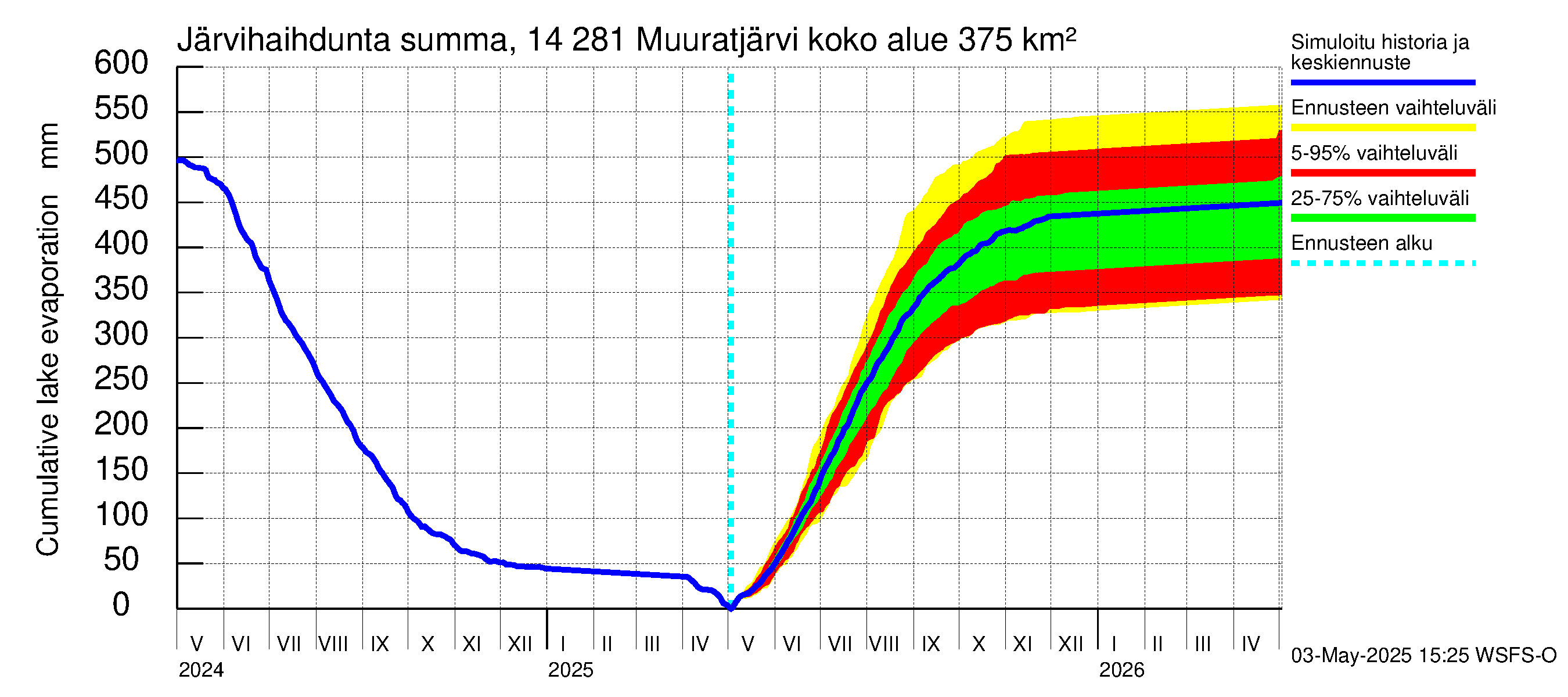 Kymijoen vesistöalue - Muuratjärvi: Järvihaihdunta - summa