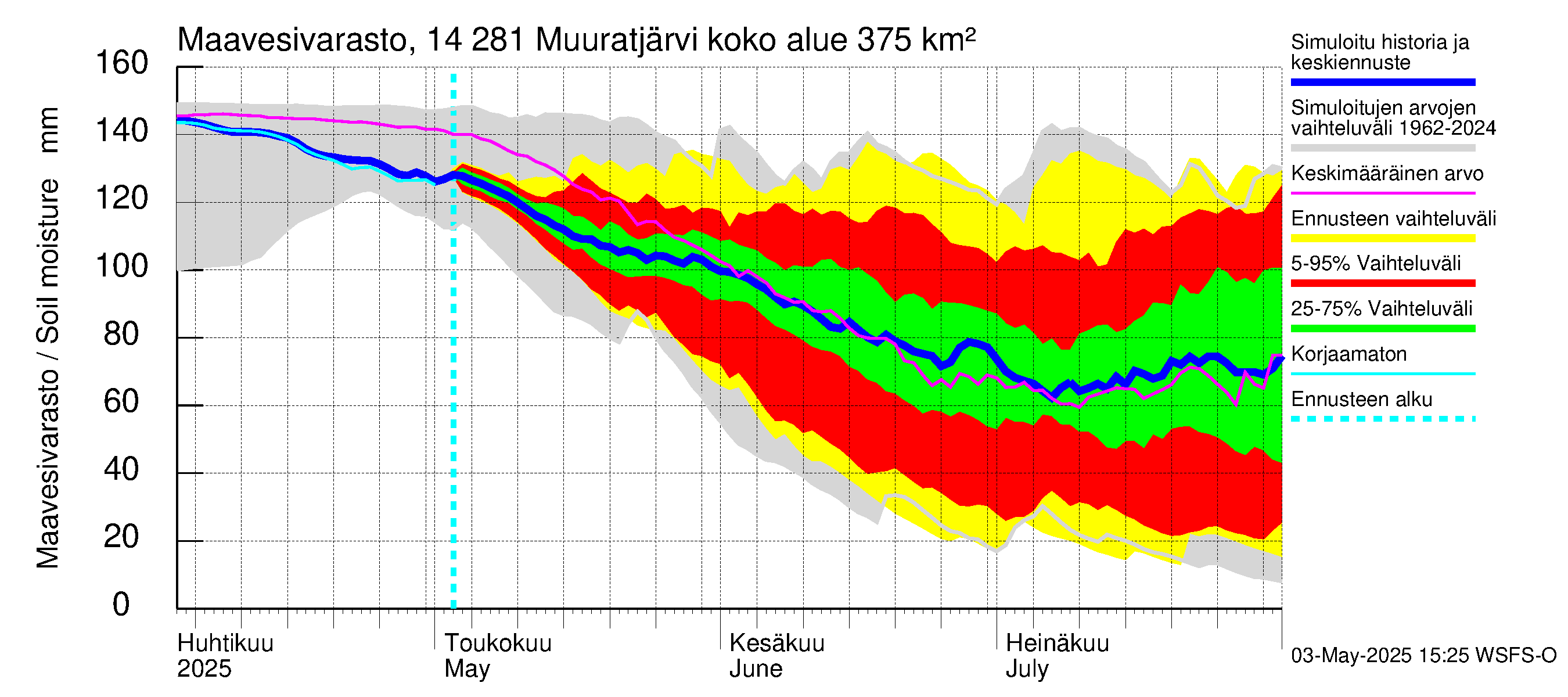 Kymijoen vesistöalue - Muuratjärvi: Maavesivarasto