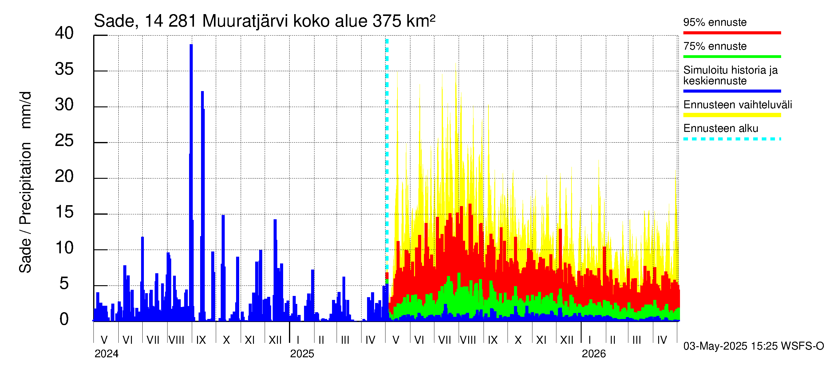 Kymijoen vesistöalue - Muuratjärvi: Sade