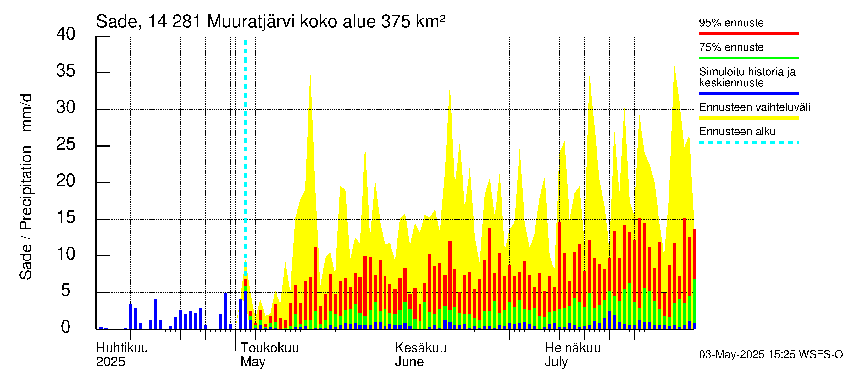 Kymijoen vesistöalue - Muuratjärvi: Sade