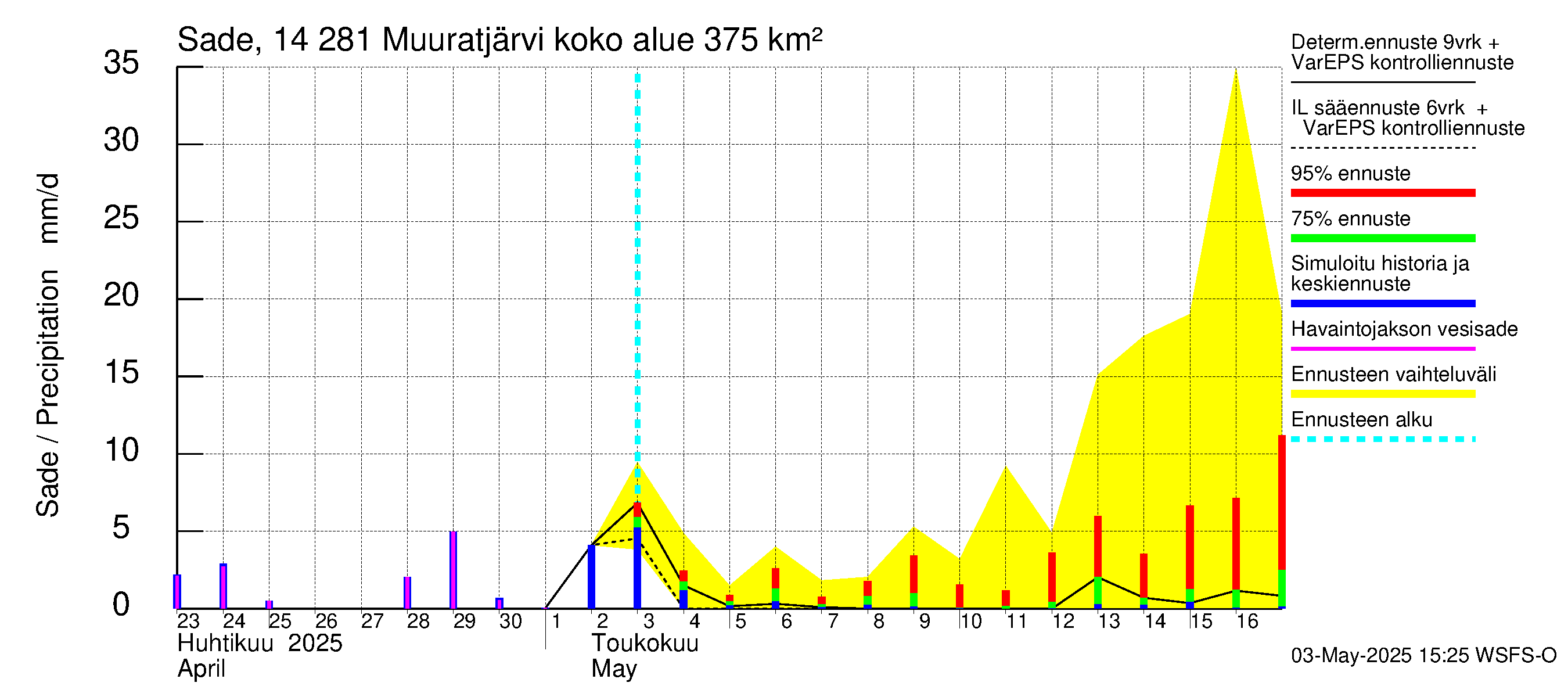 Kymijoen vesistöalue - Muuratjärvi: Sade