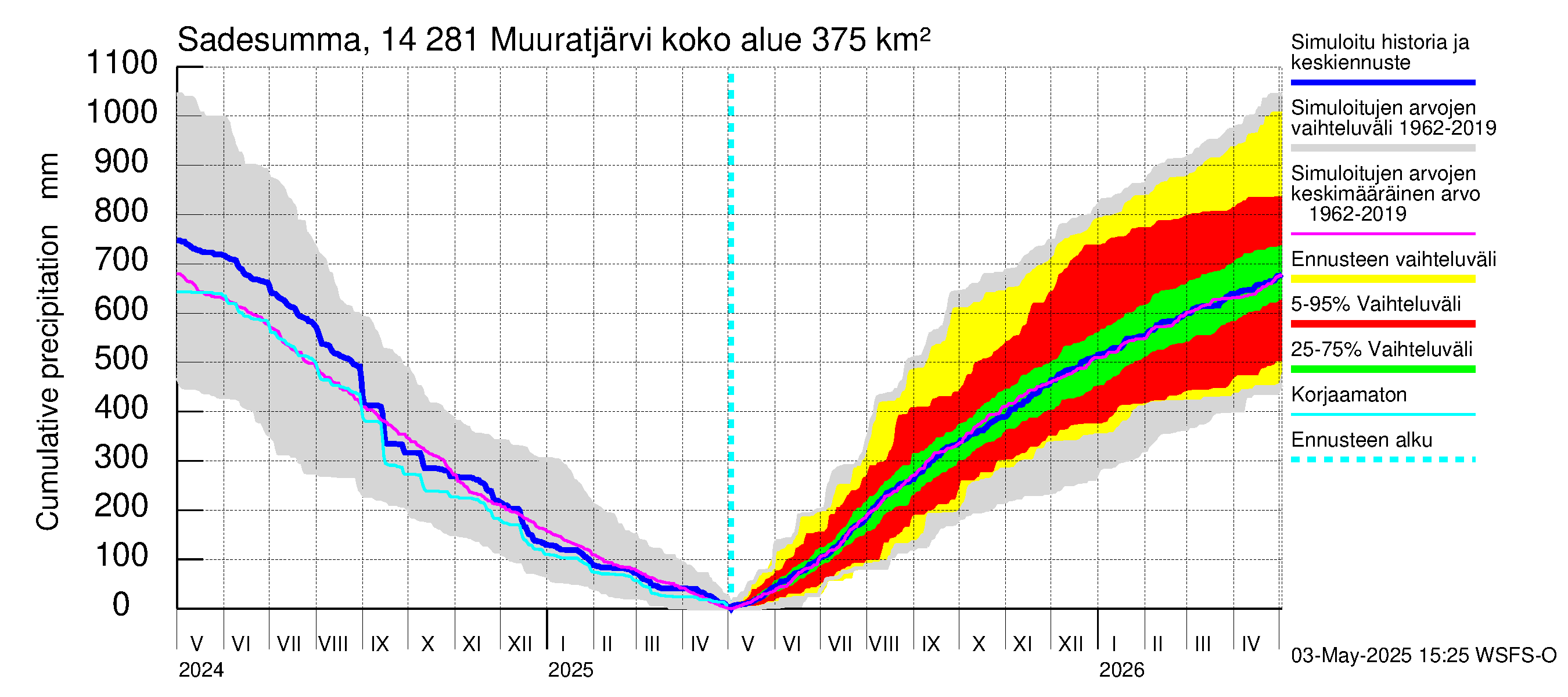 Kymijoen vesistöalue - Muuratjärvi: Sade - summa